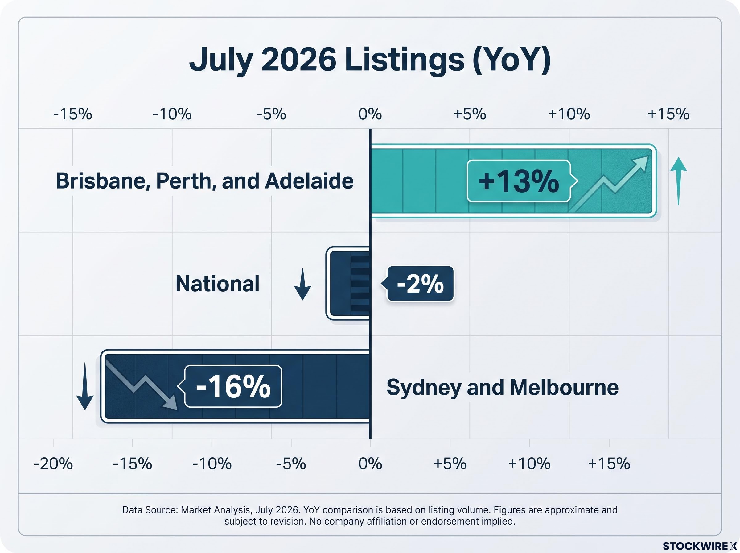 July 2026 Regional Listings Divergence