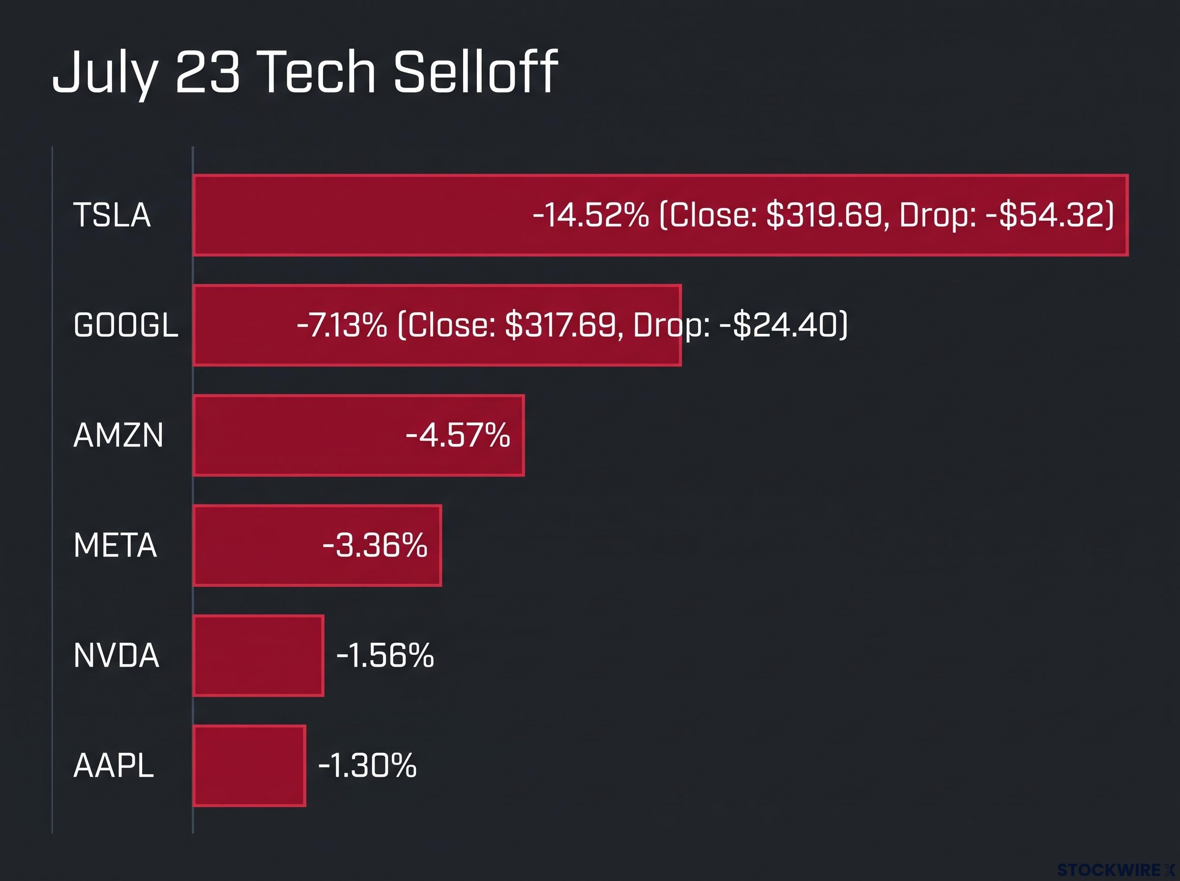 The July 23 Mega-Cap Tech Selloff