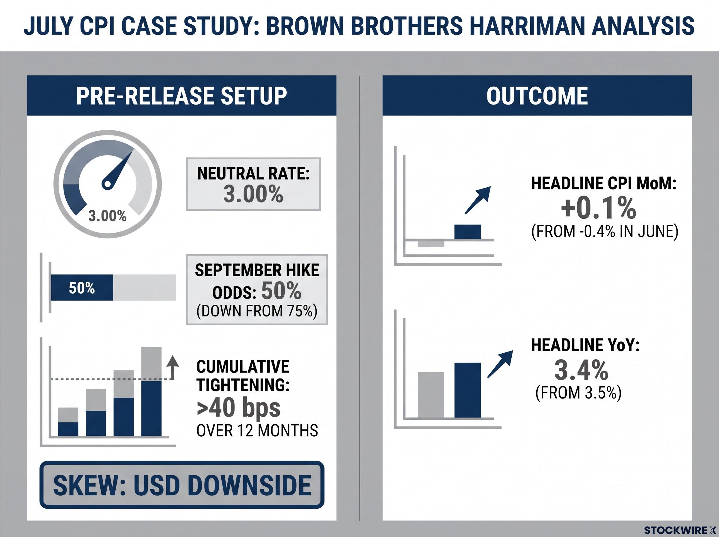 July CPI Release Case Study: Pre-Release Skew vs. Outcome