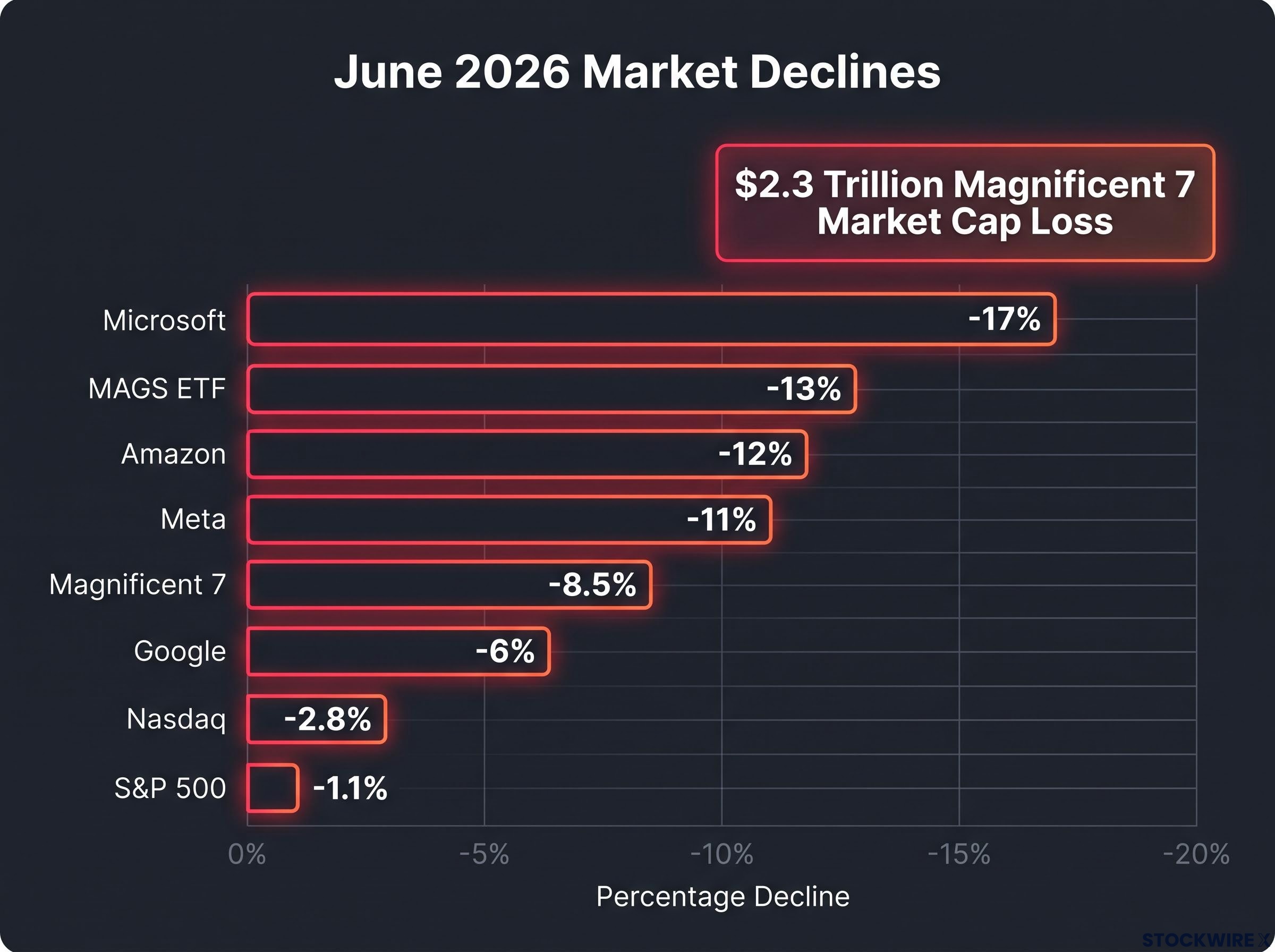 The June 2026 Divergence: Tech vs Indices