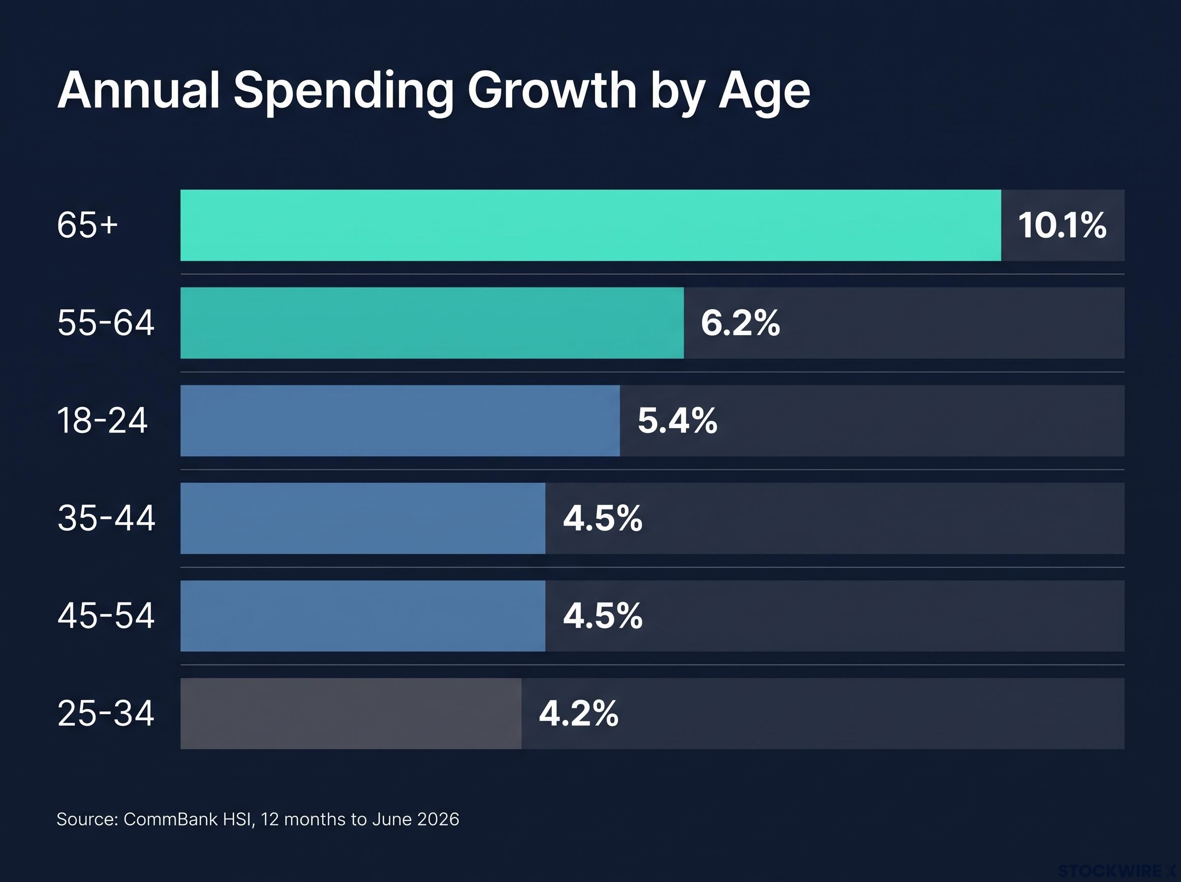 Australian Consumer Spending Growth by Age