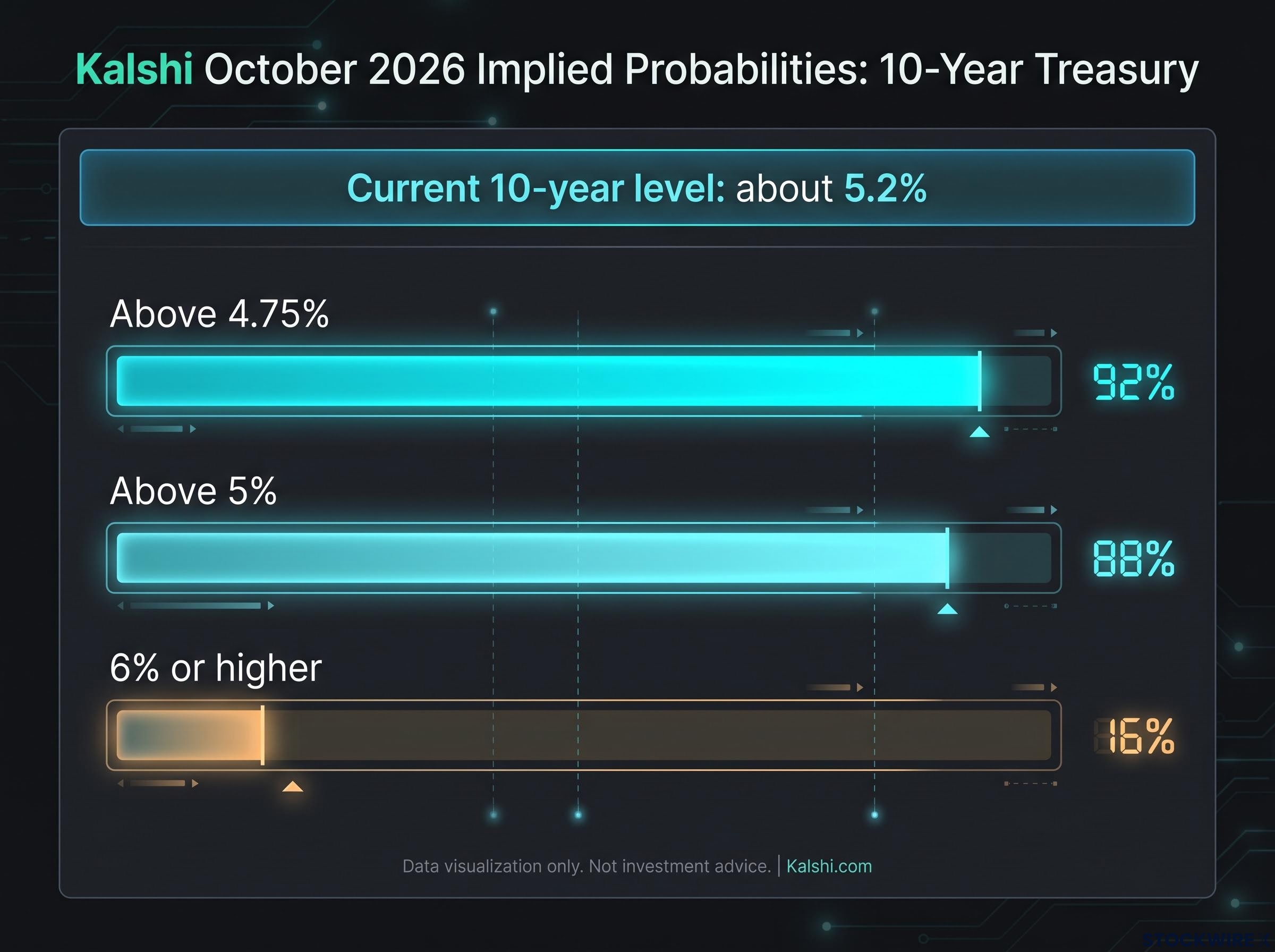 Kalshi October 2026 Implied Probabilities