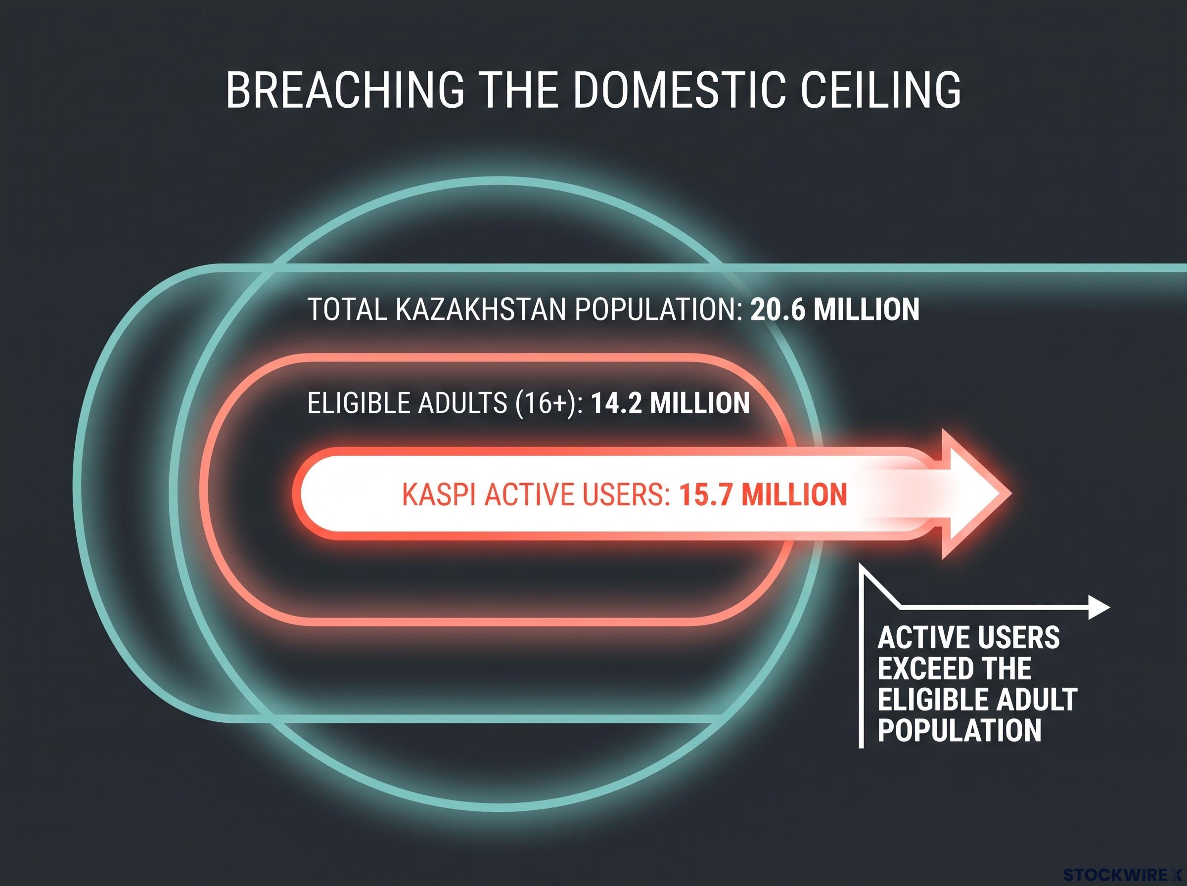 The Domestic Market Ceiling