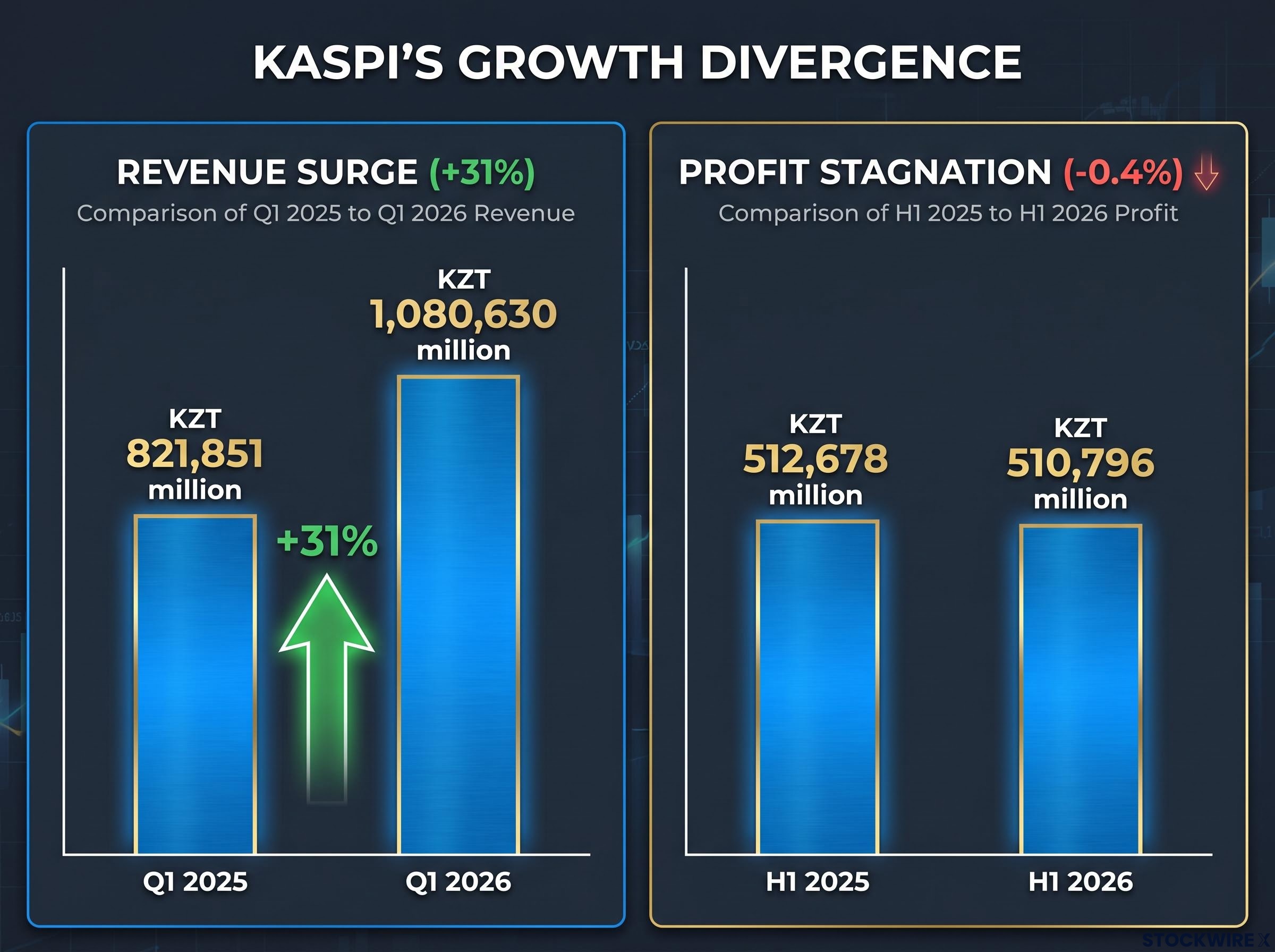 The Revenue vs. Profit Divergence