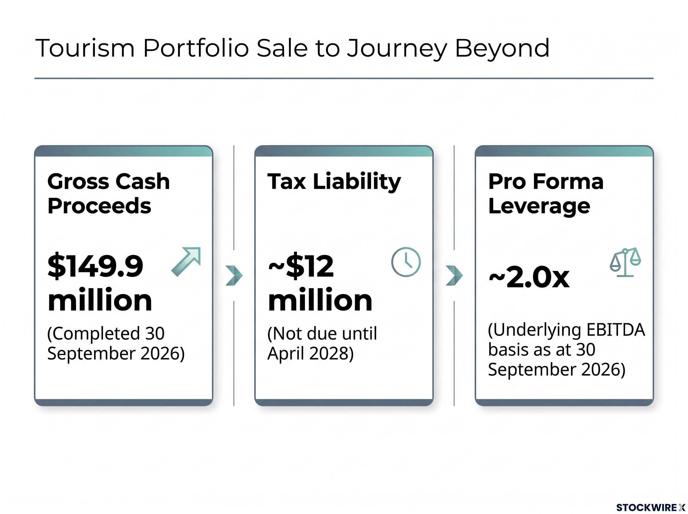 Tourism Portfolio Divestment Summary