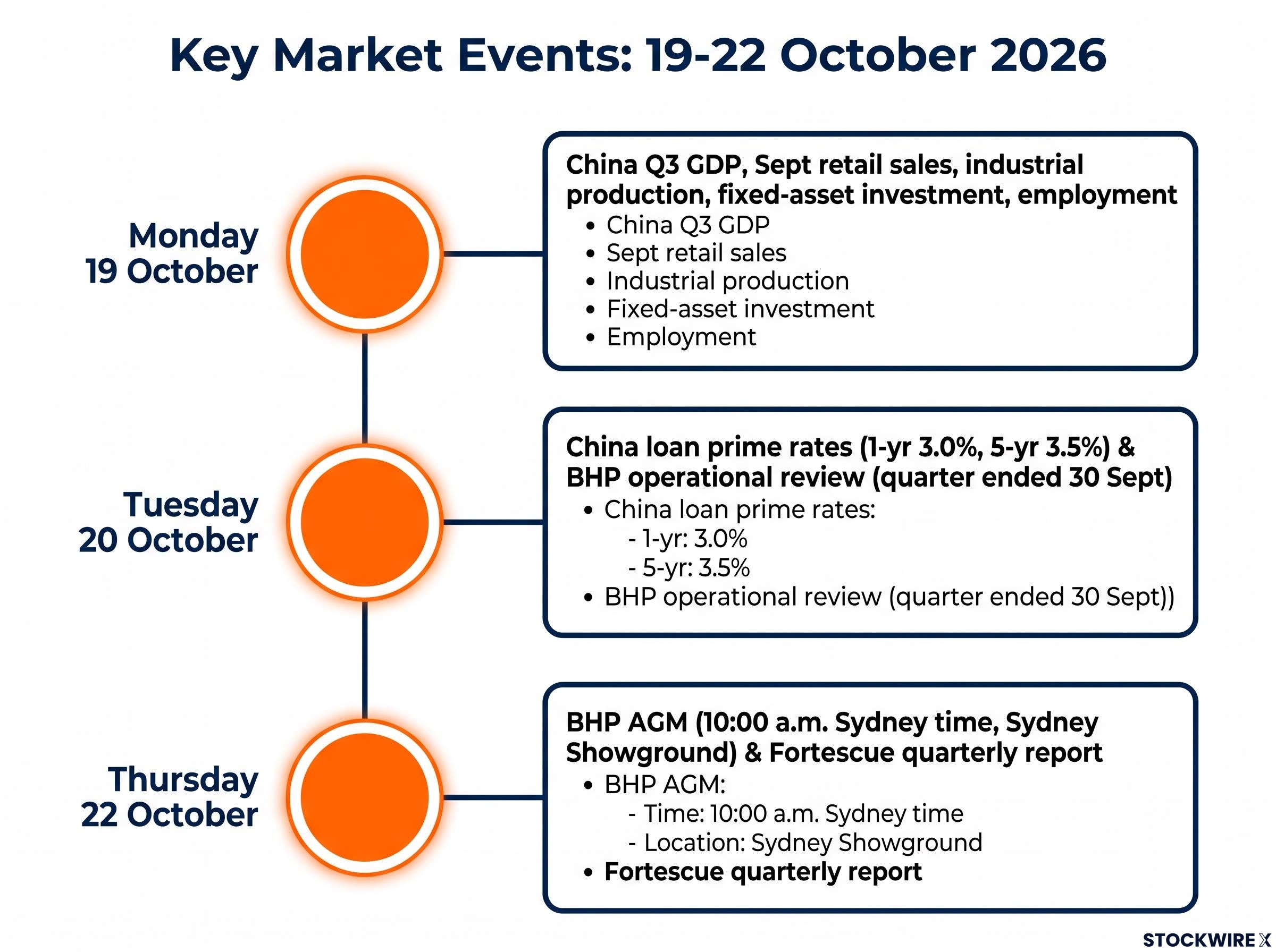 Key Events Calendar (19-22 October)