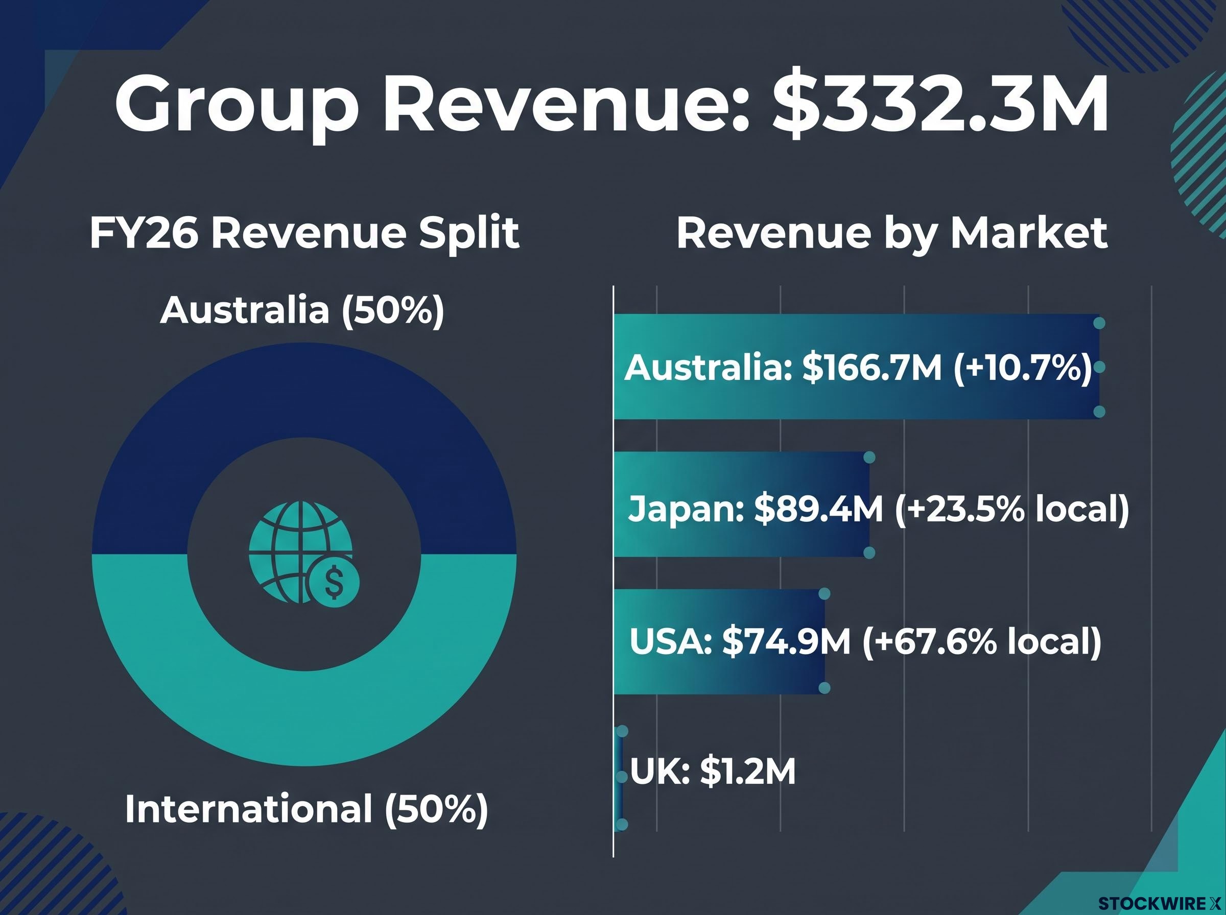 FY26 Global Revenue Distribution