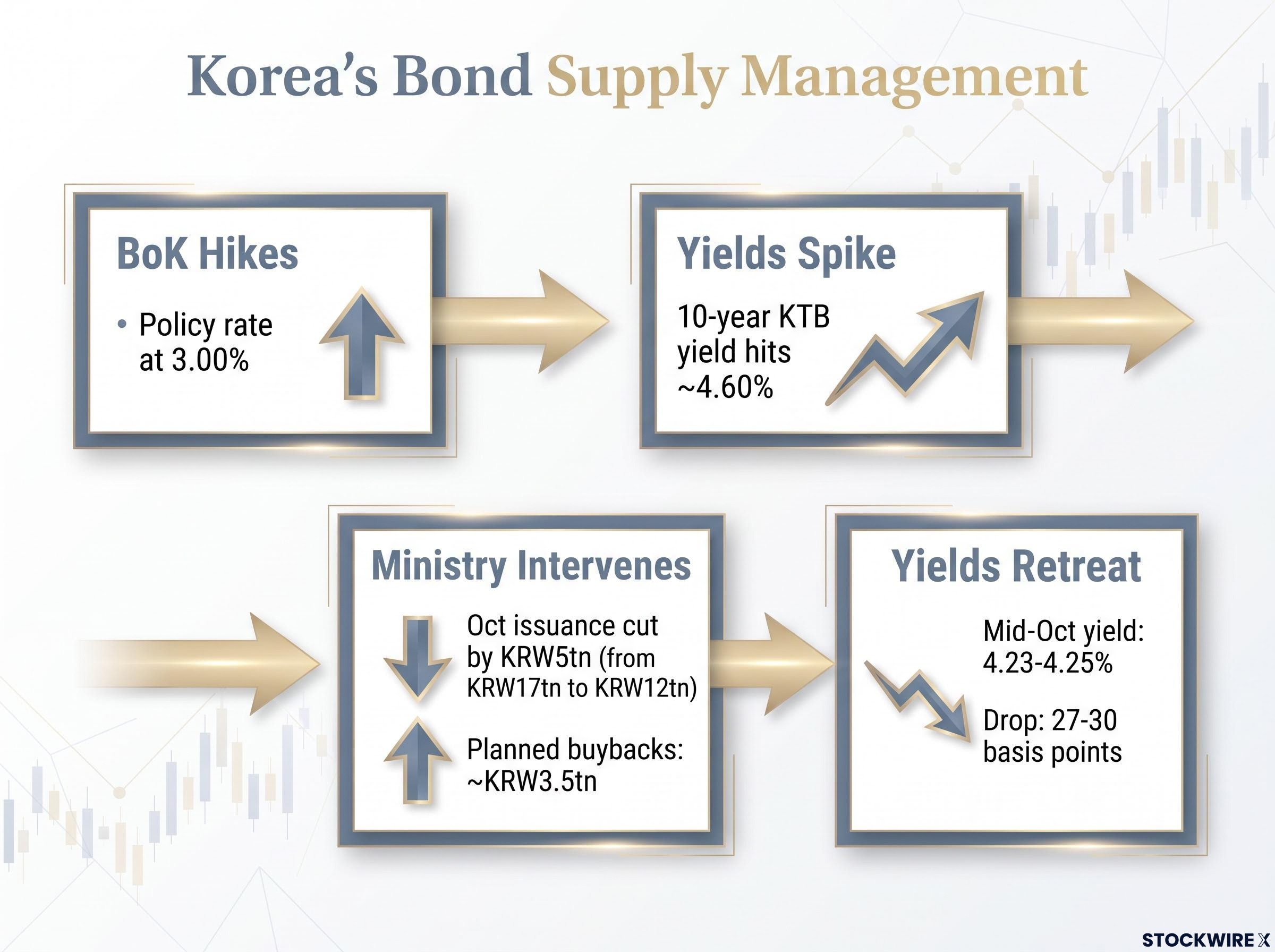 The Asymmetric Policy Mix: Rate Hikes and Bond Supply