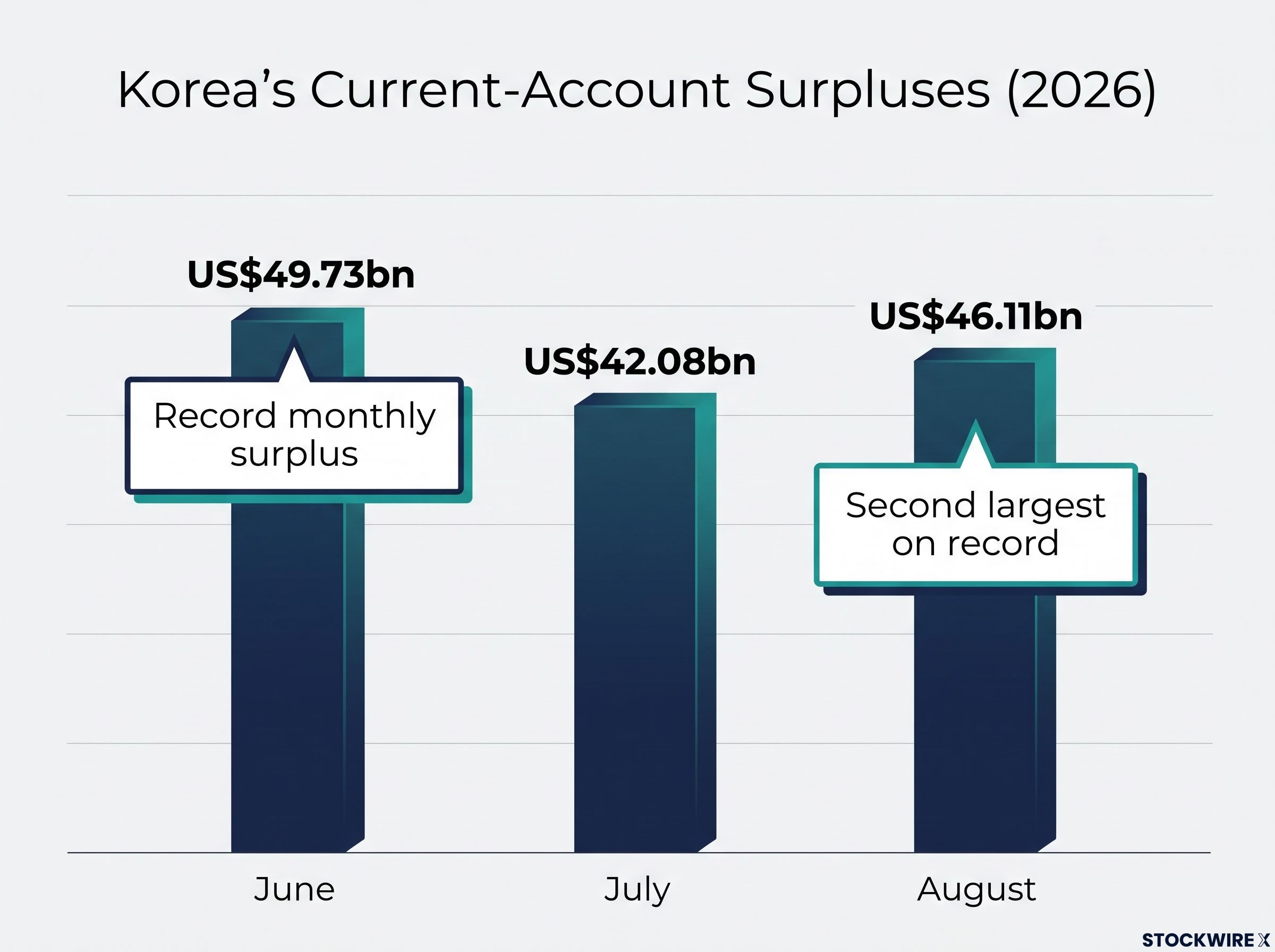 Korea's Record Current-Account Surpluses (Summer 2026)