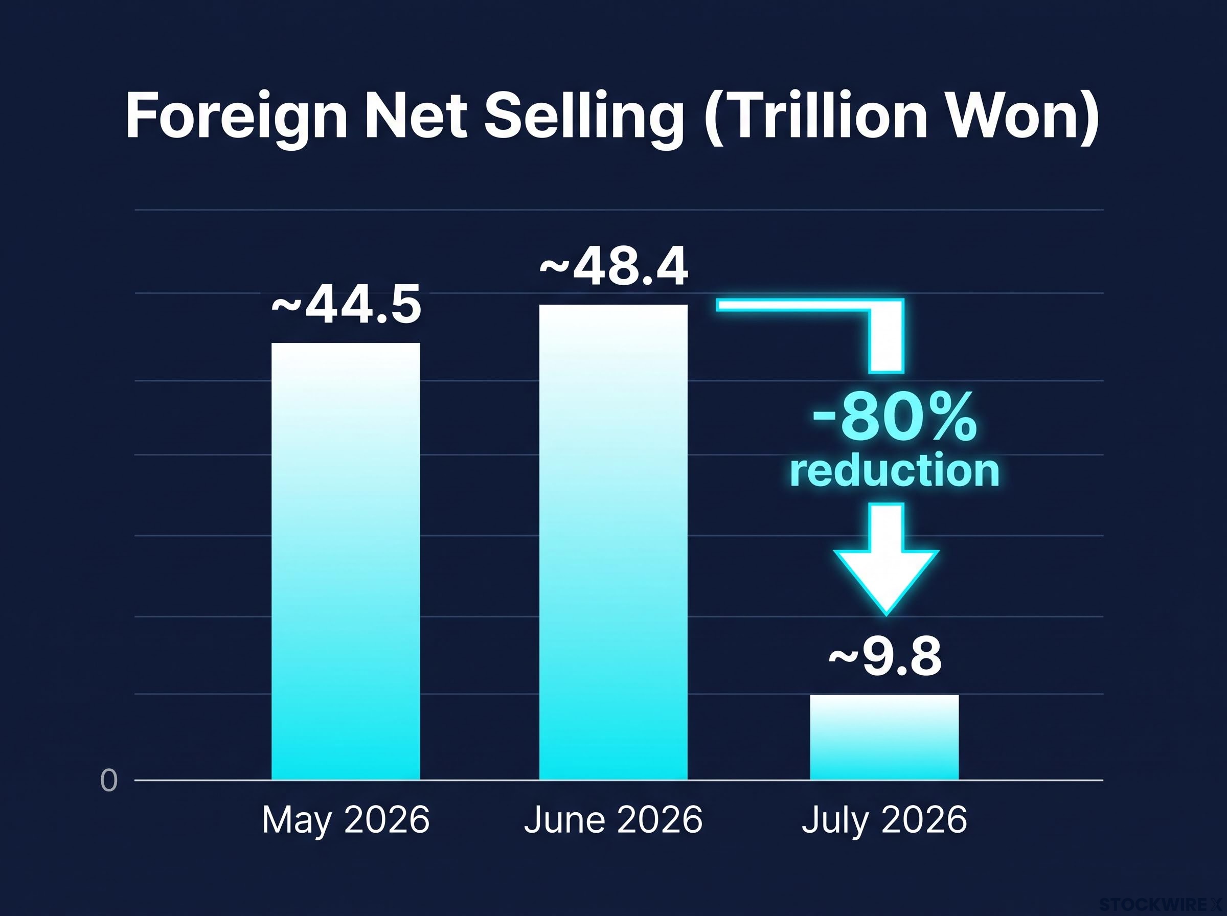 The 80% Compression in Foreign Net Selling