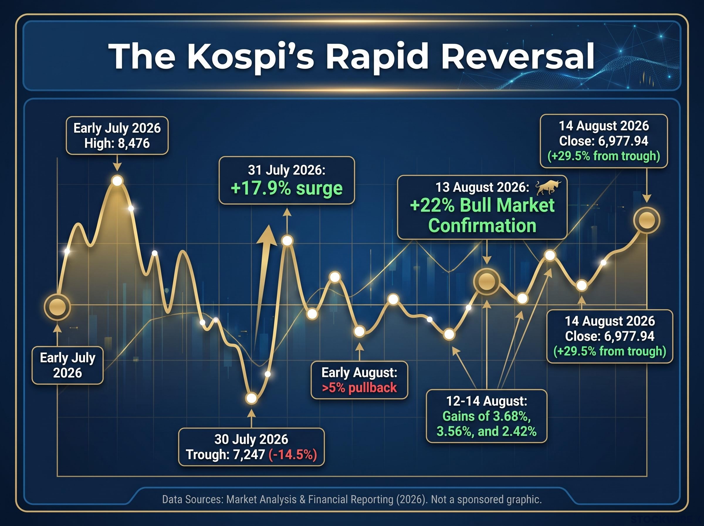 The Kospi's Historic Reversal Timeline