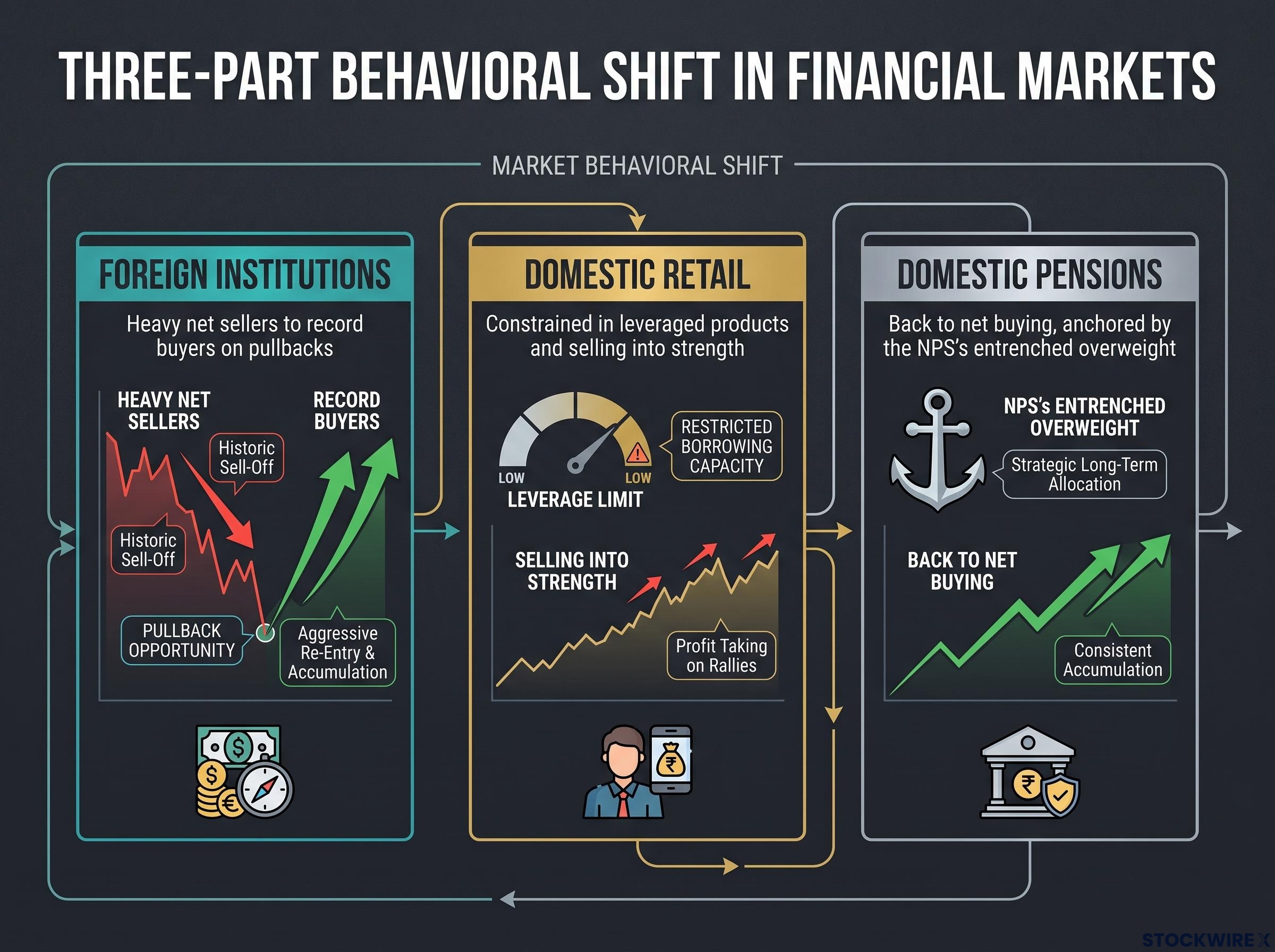 The Three-Group Behavioral Shift in Korean Equities