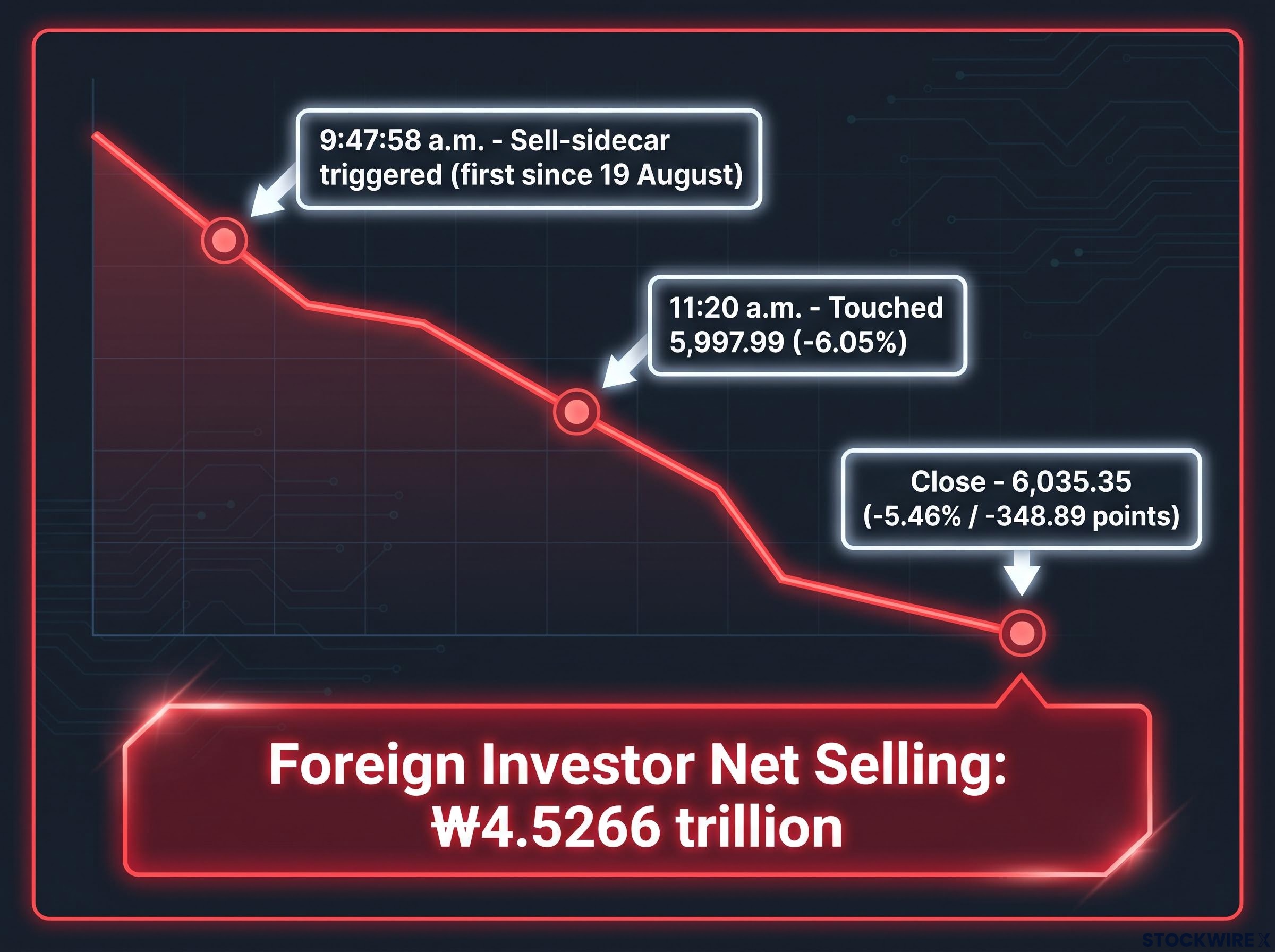 Timeline of the KOSPI Tuesday Selloff