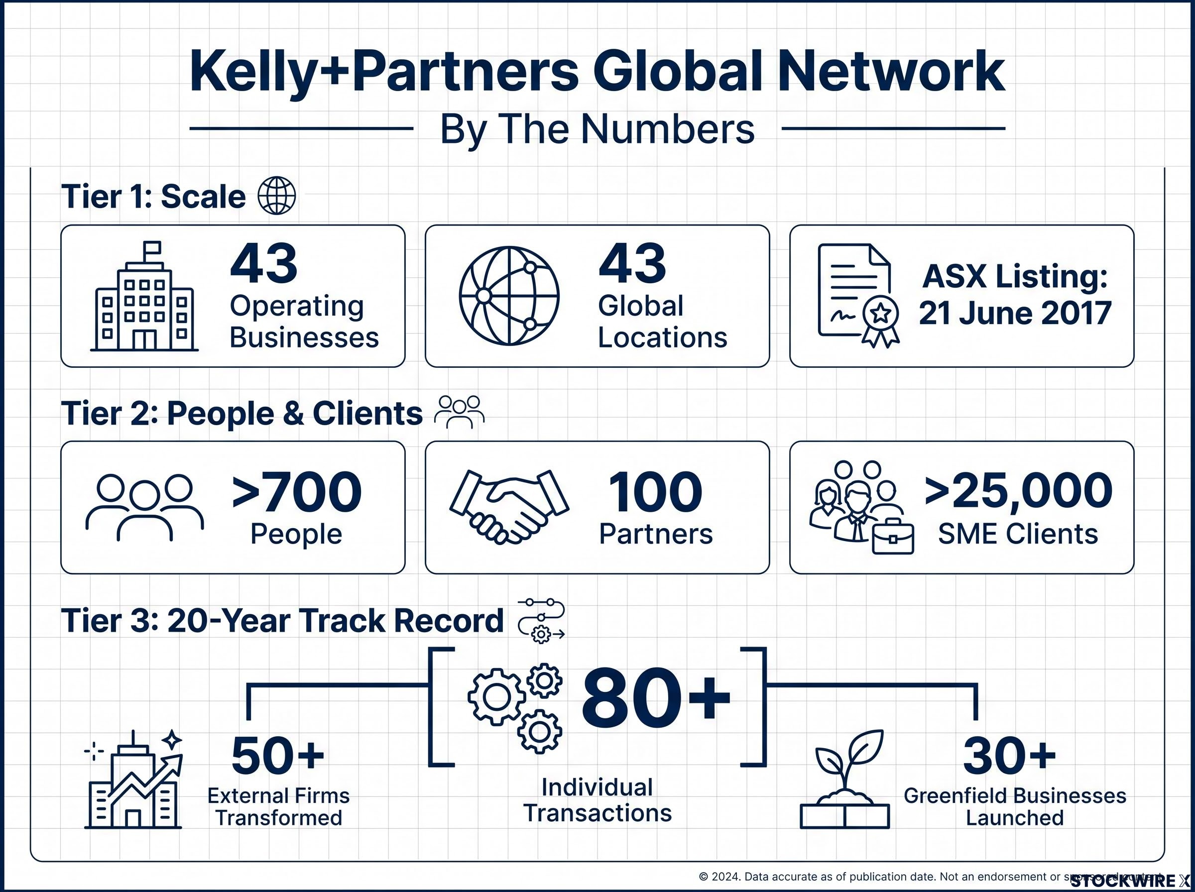 Kelly+Partners Global Network Scale