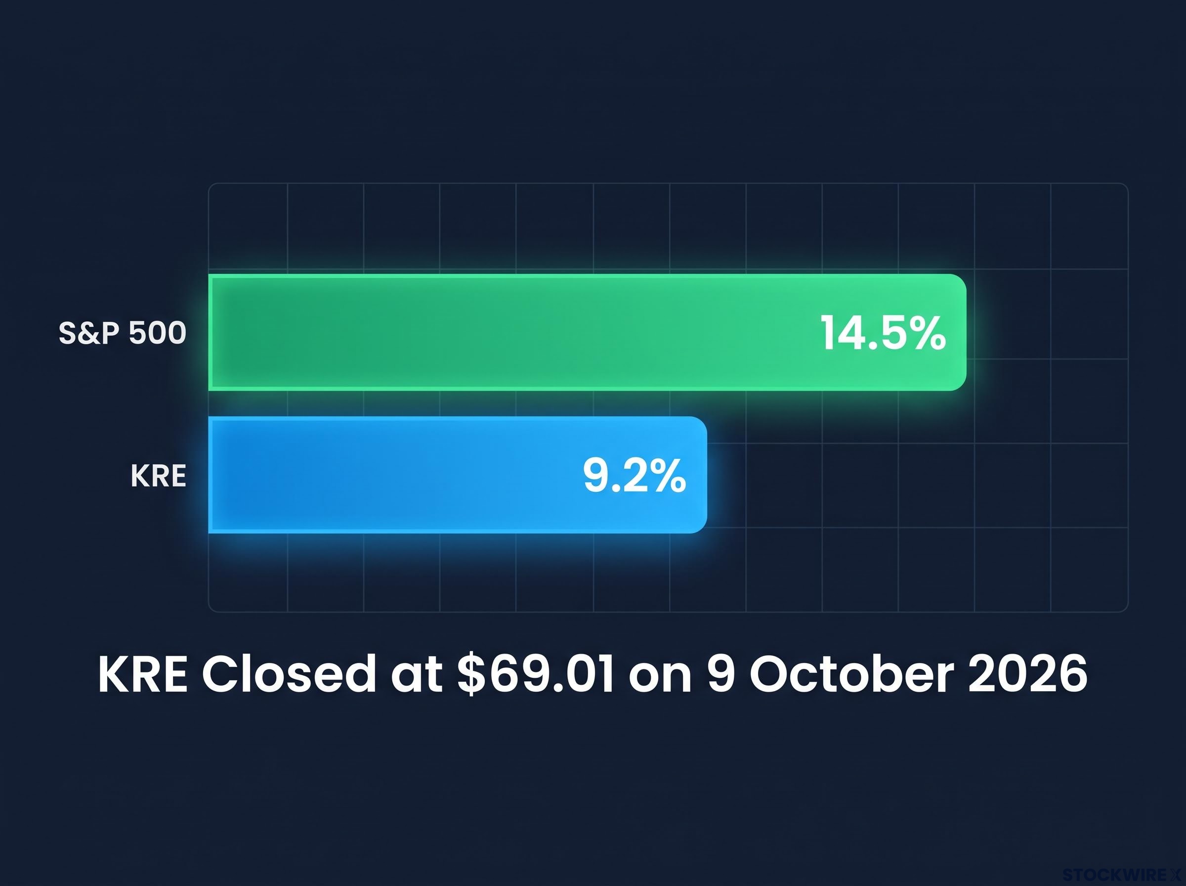 KRE vs S&P 500 YTD Return Comparison