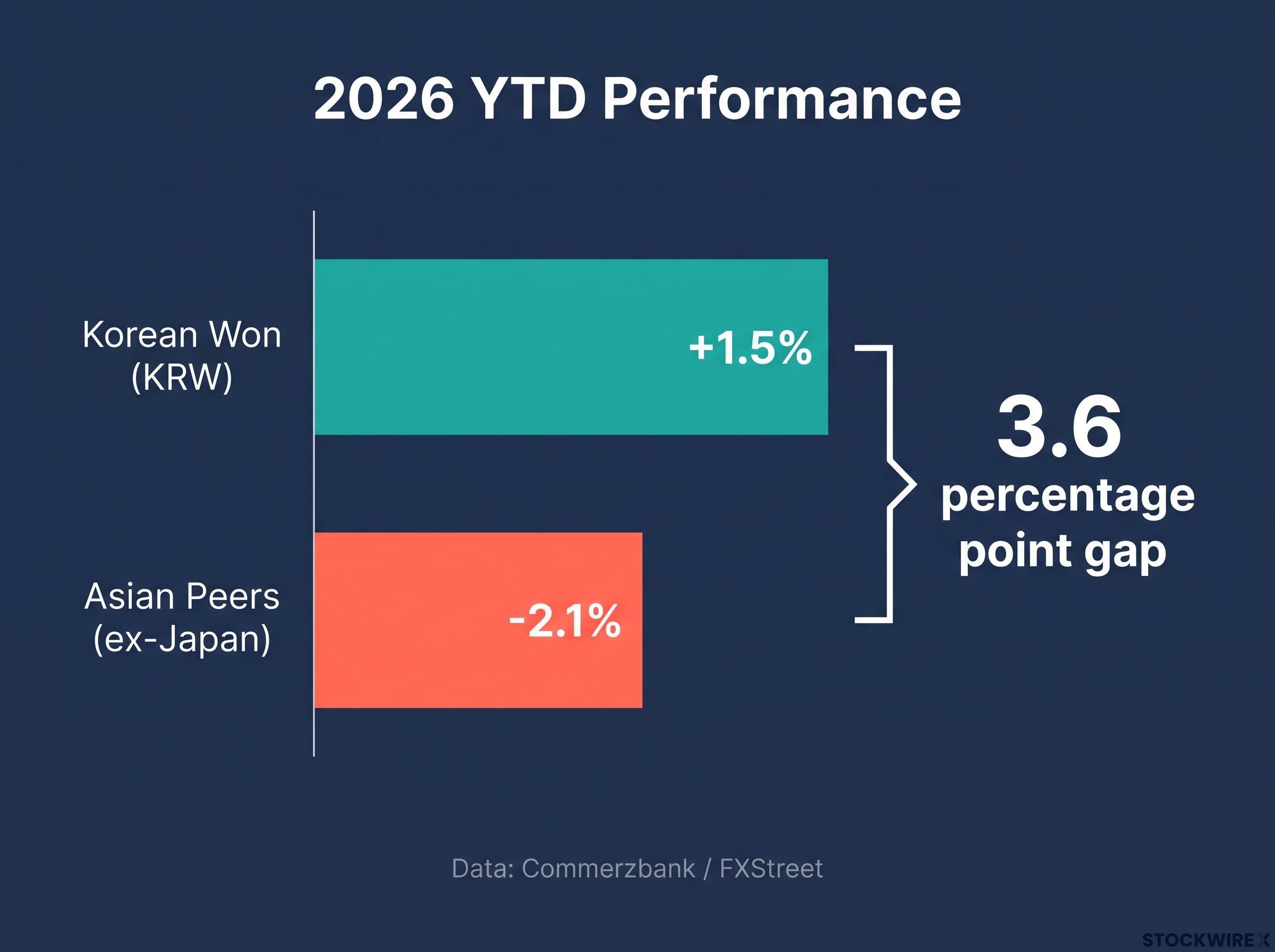 2026 YTD Asian Currency Divergence