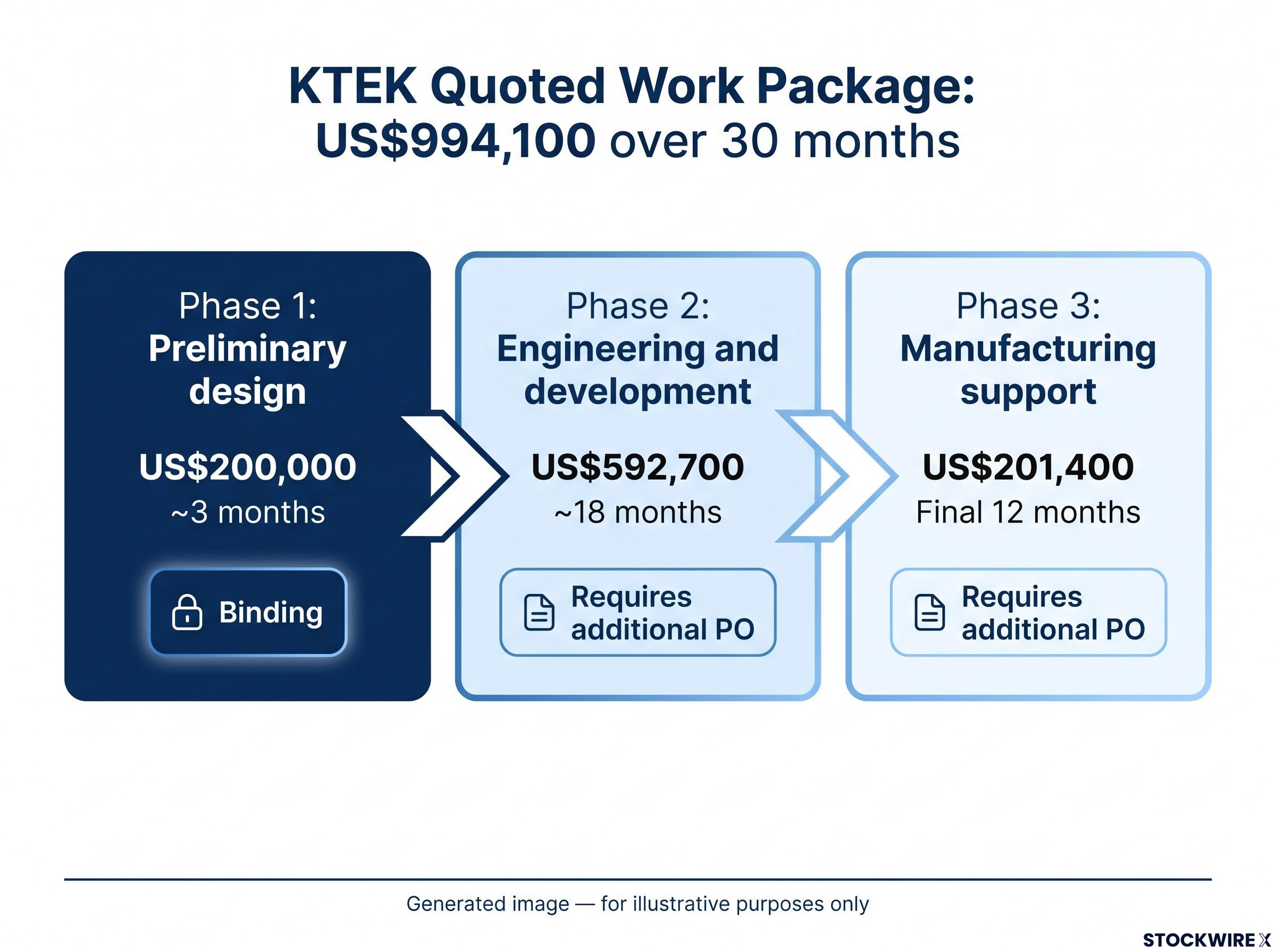 KTEK's US$994,100 Quoted Work Package Structure