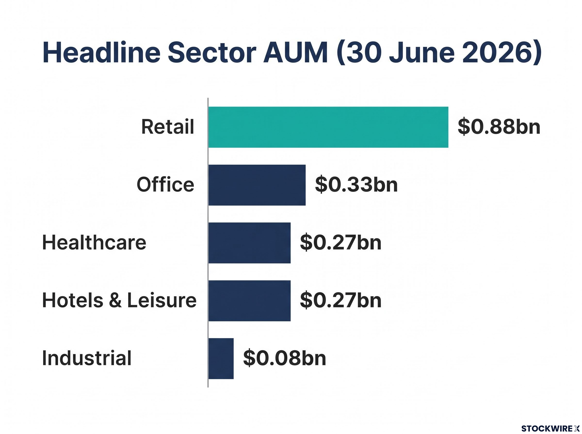 Kyron Sector AUM Breakdown (30 June 2026)