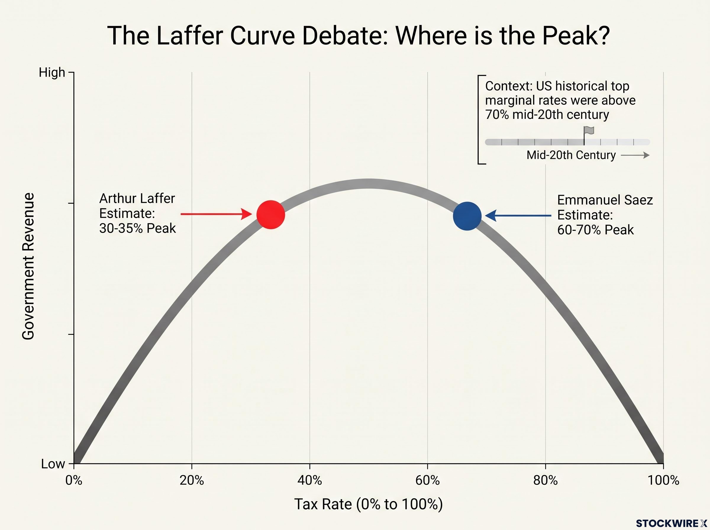 Visualising the Laffer Curve Debate