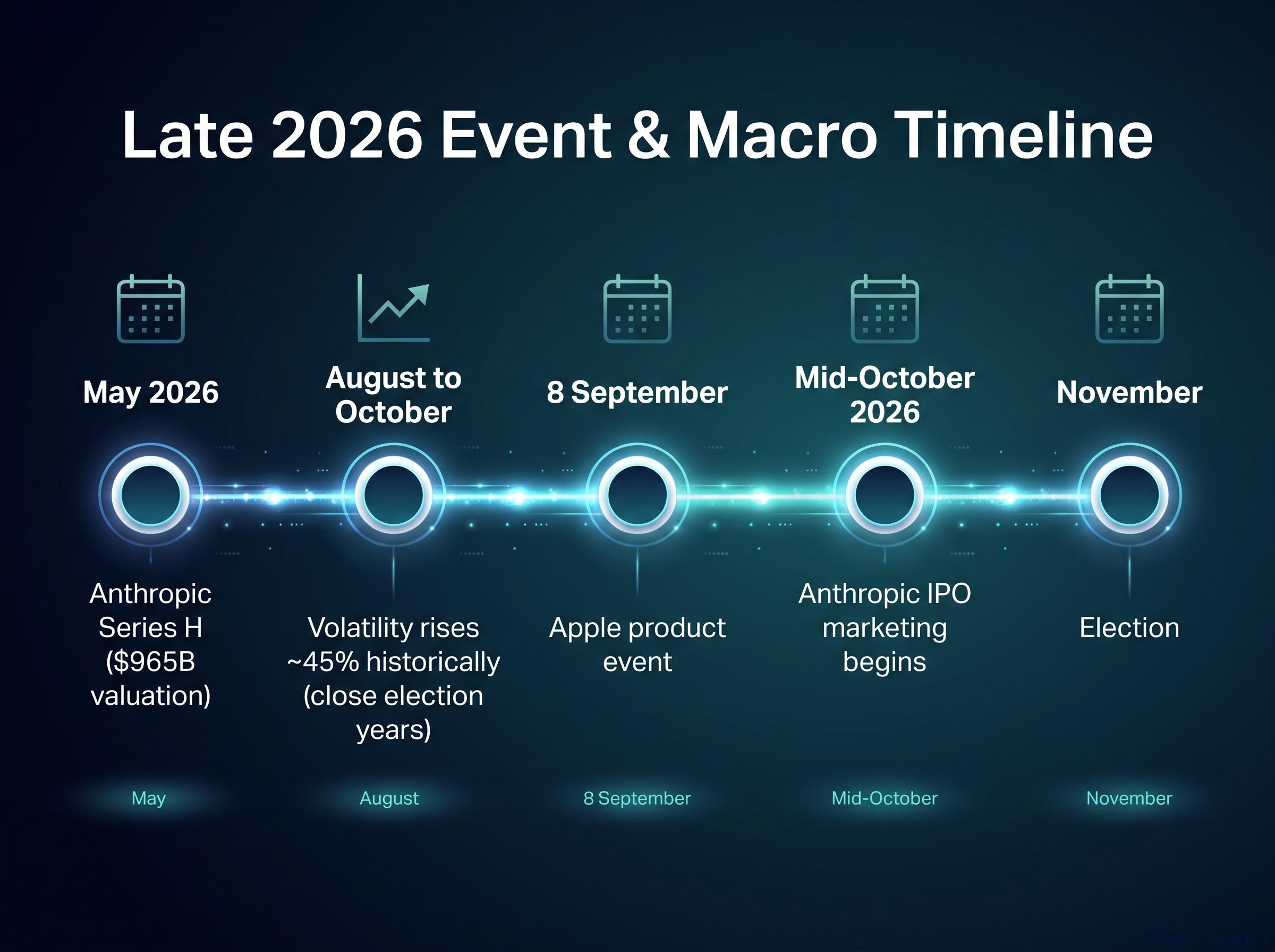 Late 2026 Macro & Tech Catalyst Timeline
