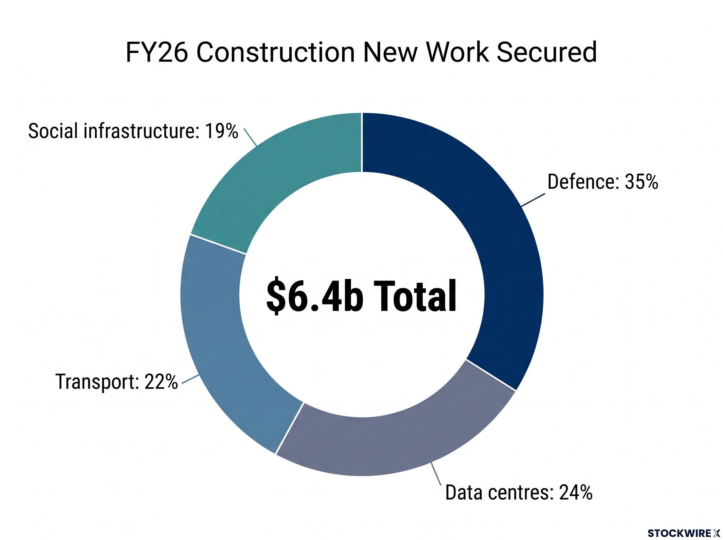 Lendlease Construction FY26 New Work Sector Breakdown