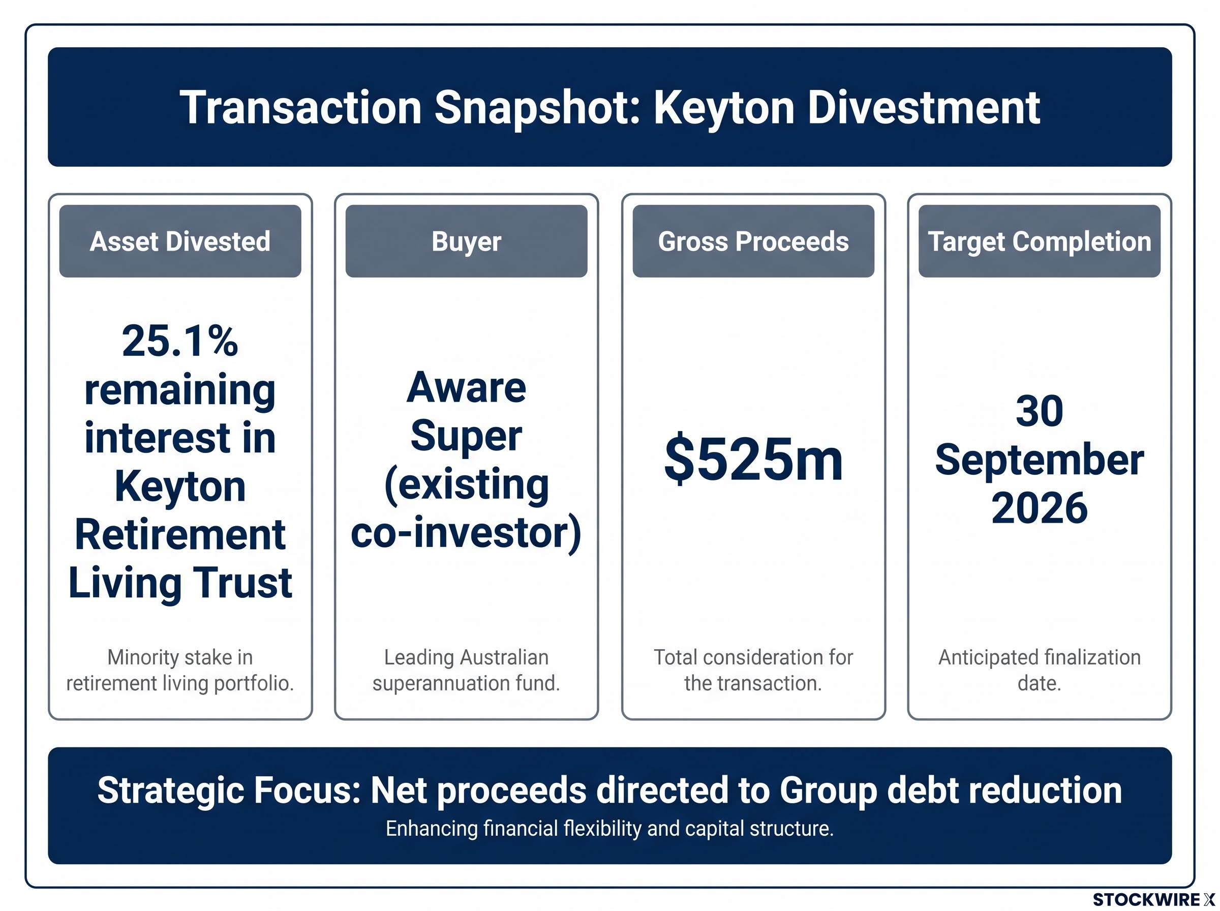 Keyton Divestment Transaction Snapshot