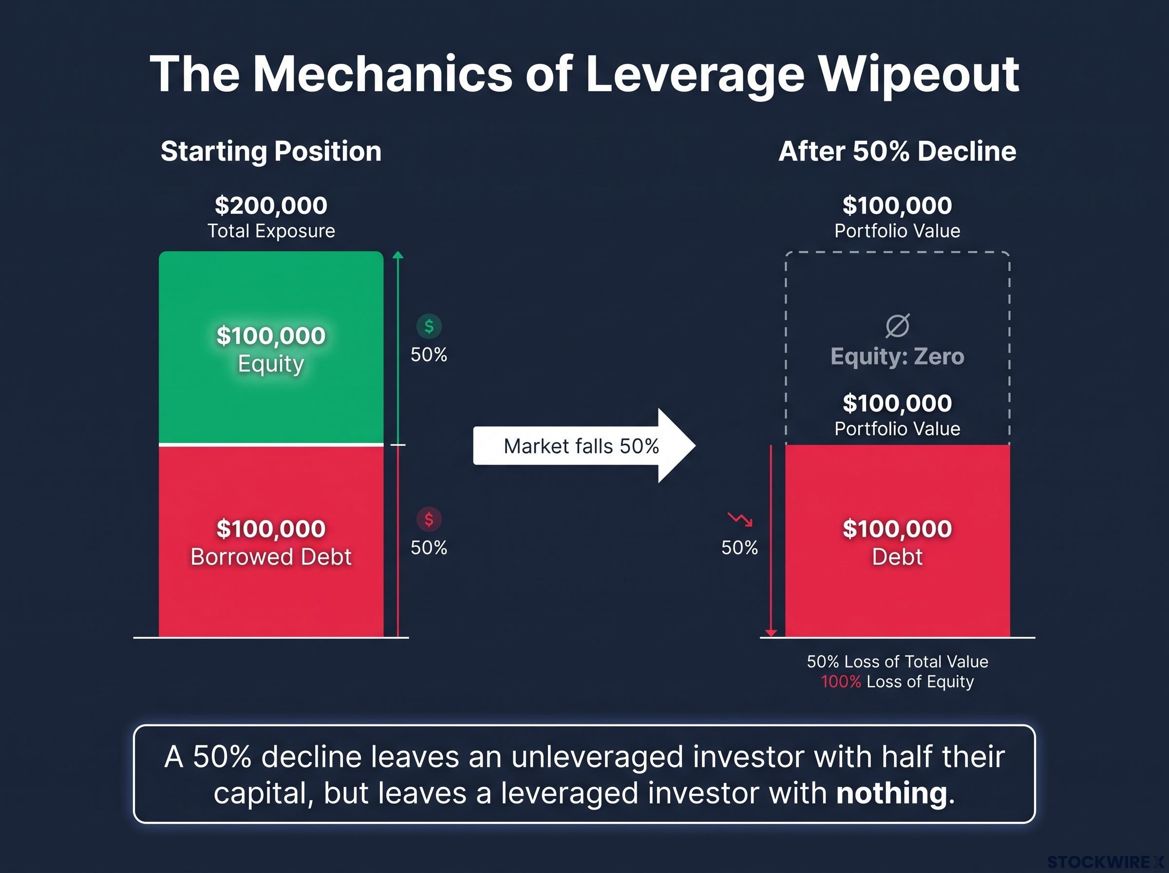 The Mathematics of a Leveraged Wipeout
