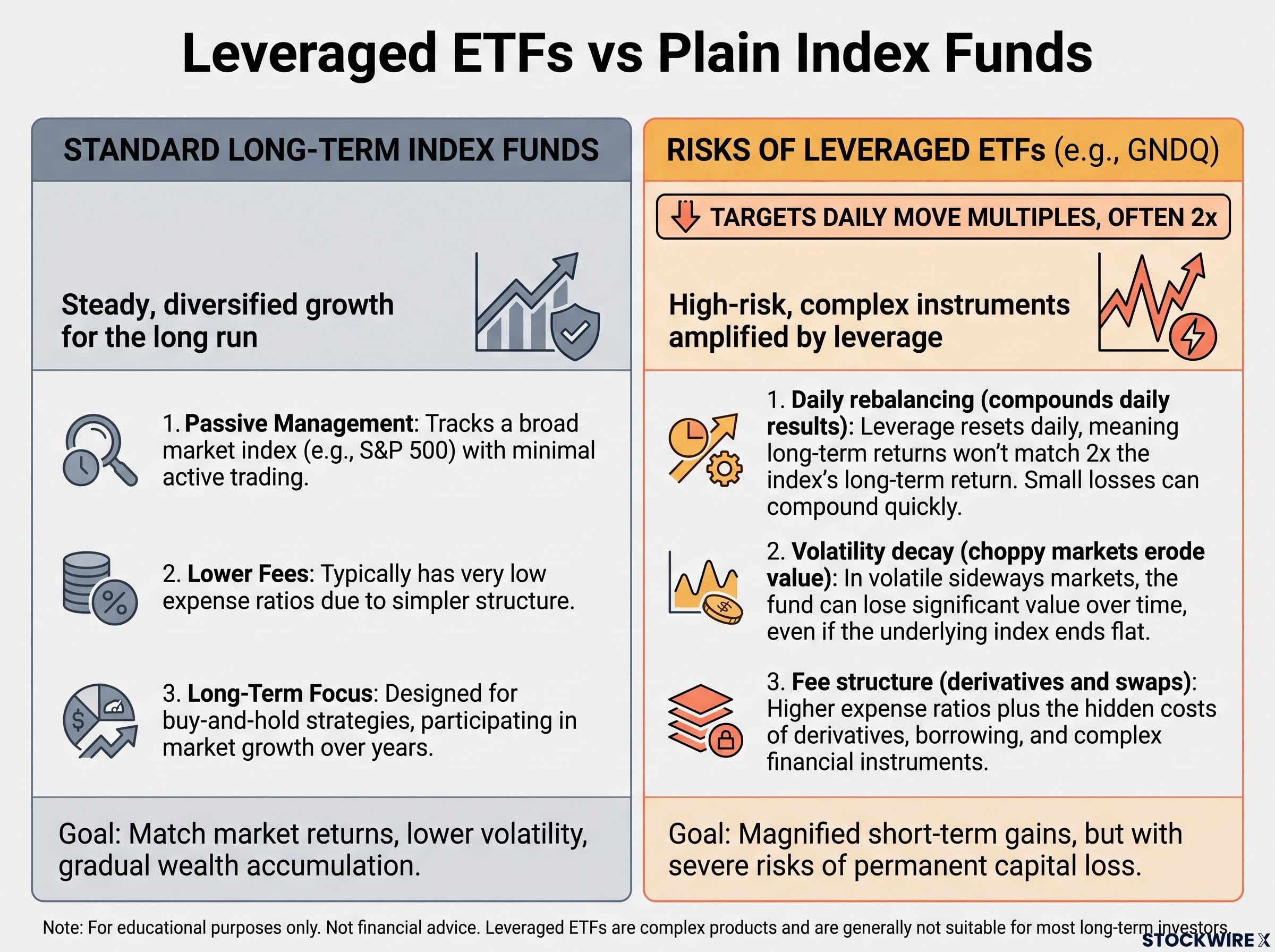 Structural Risks of Leveraged ETFs