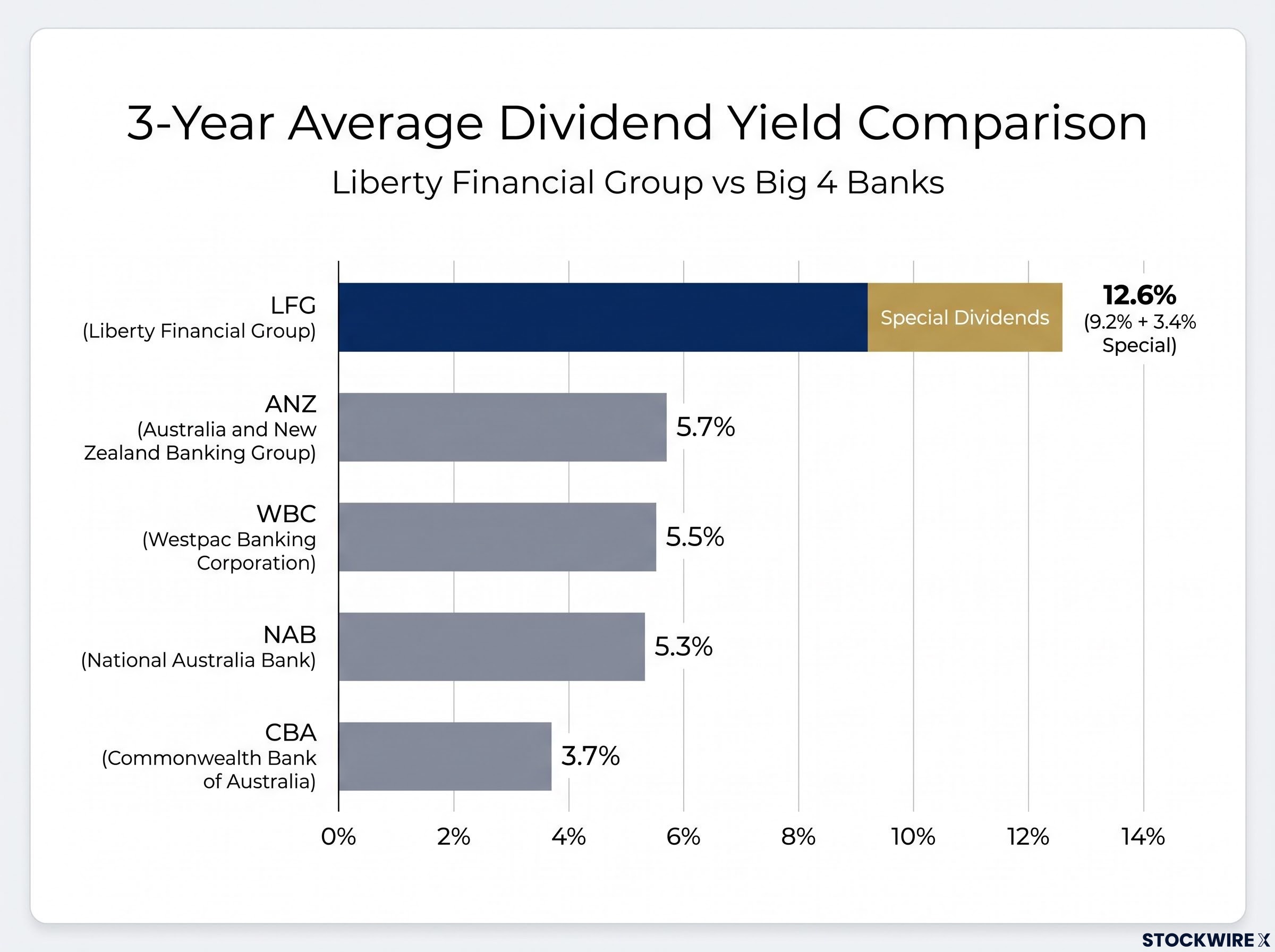3-Year Average Dividend Yield Comparison: Liberty vs Big 4