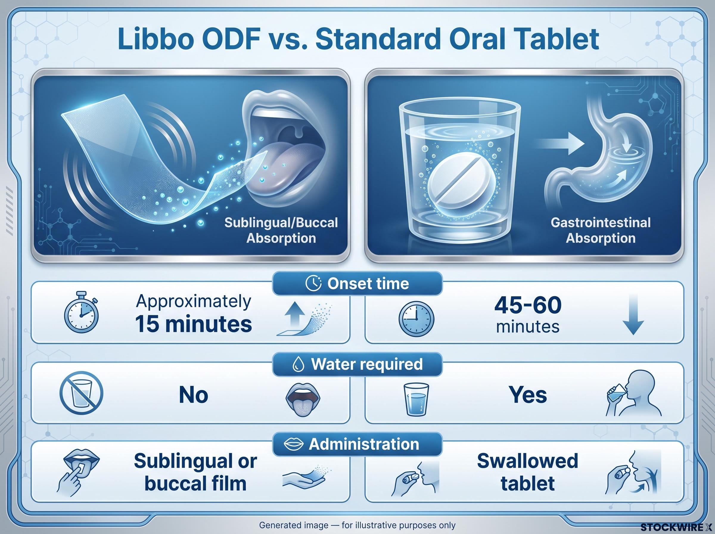 Libbo ODF vs. Standard Oral Tablets