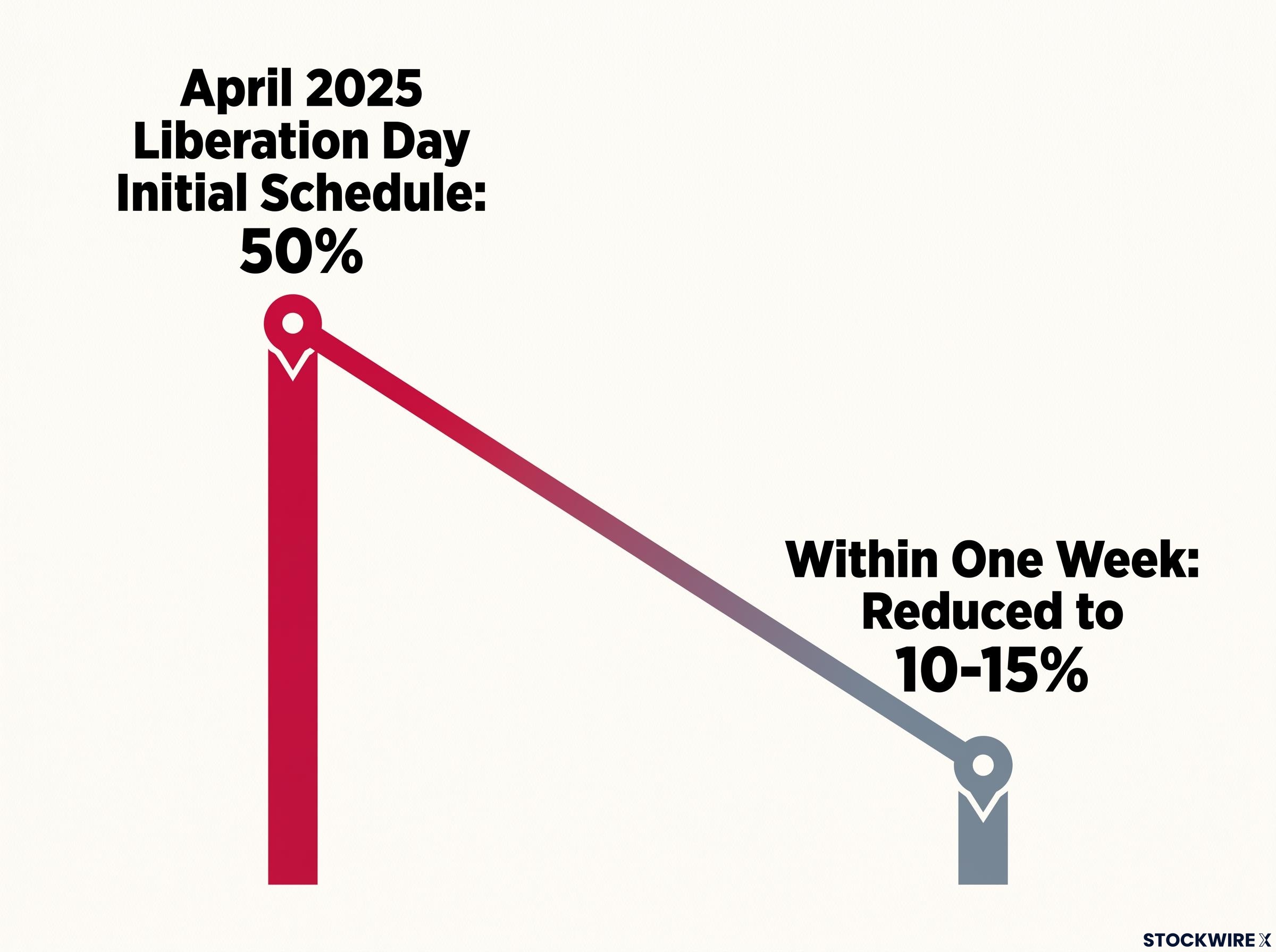 April 2025 'Liberation Day' Tariff Retreat
