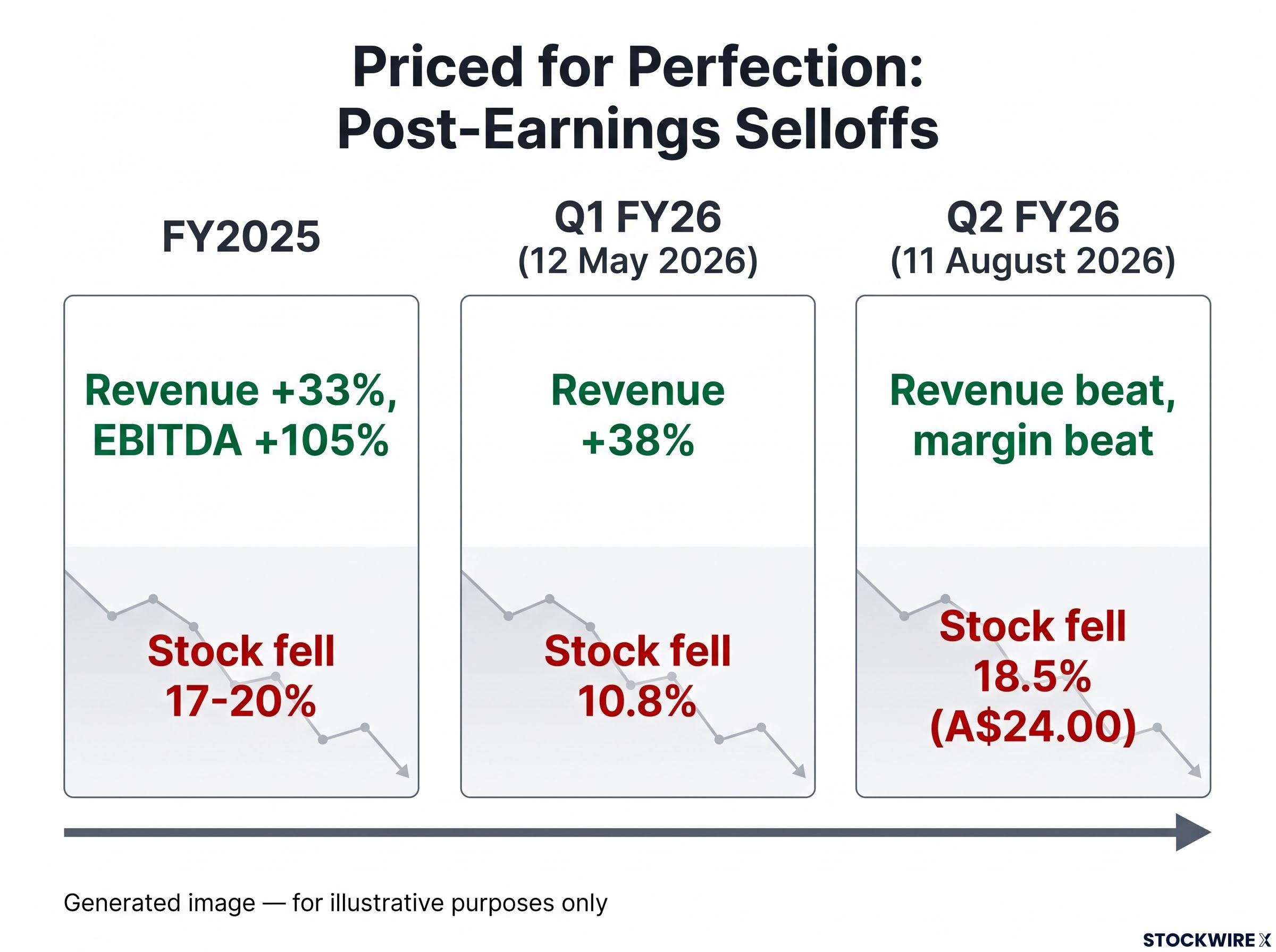 Priced for Perfection: Historical Selloff Pattern
