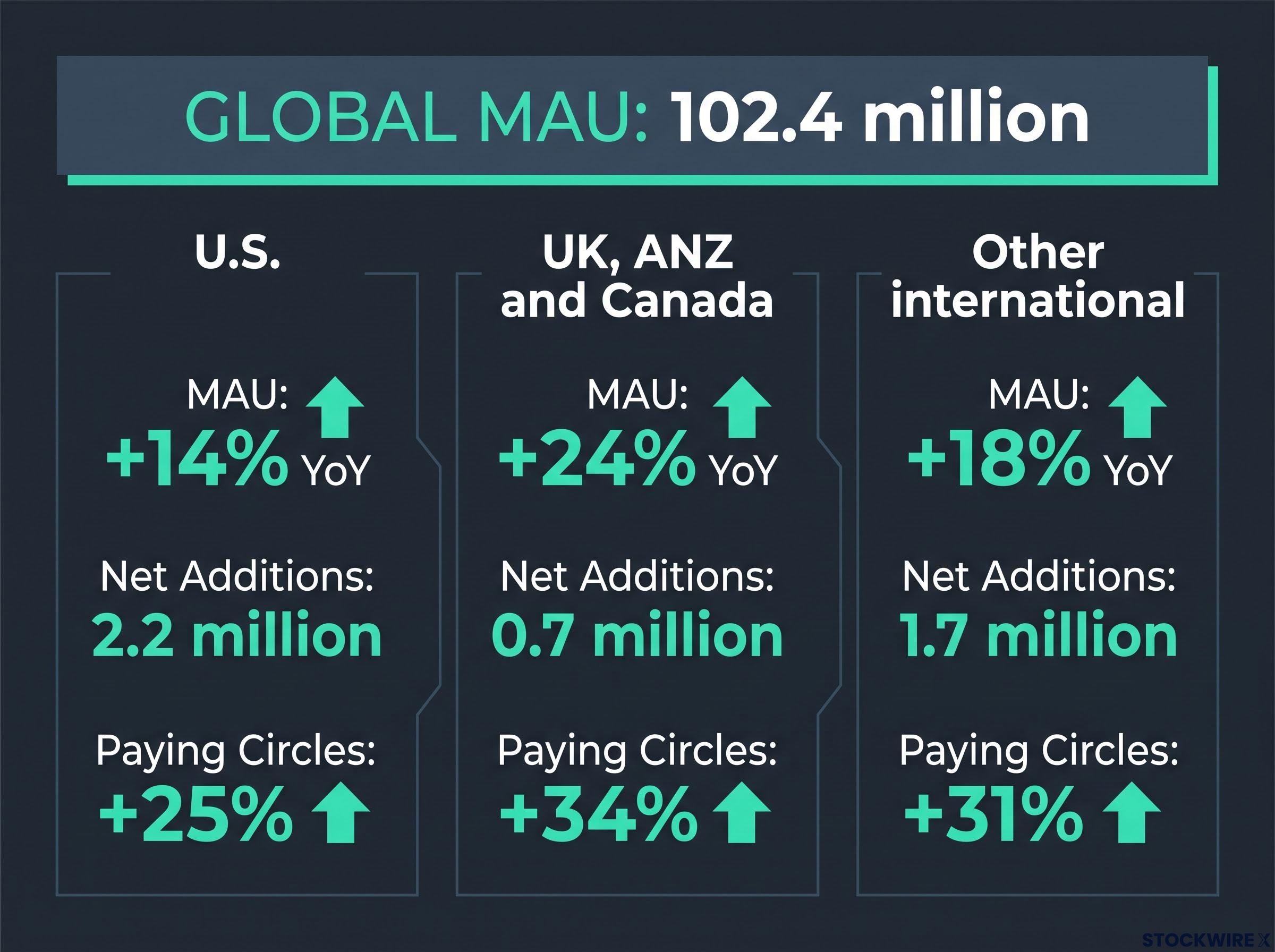 Q2 2026 Regional Growth Highlights