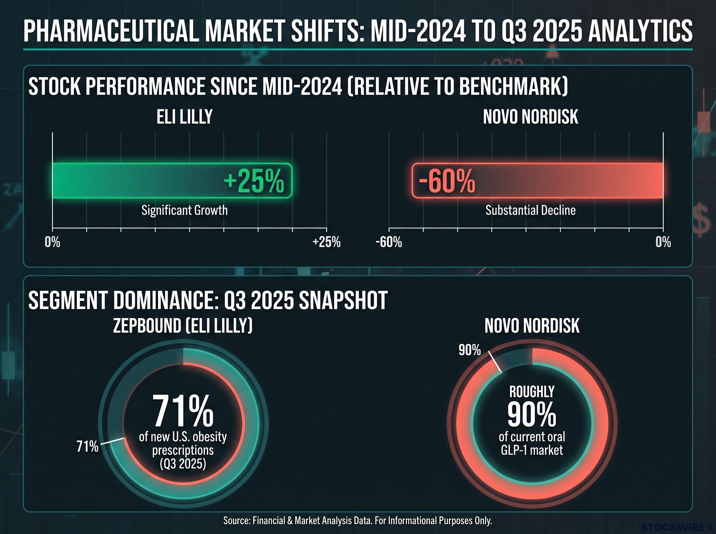 Eli Lilly vs Novo Nordisk: The Market Divergence
