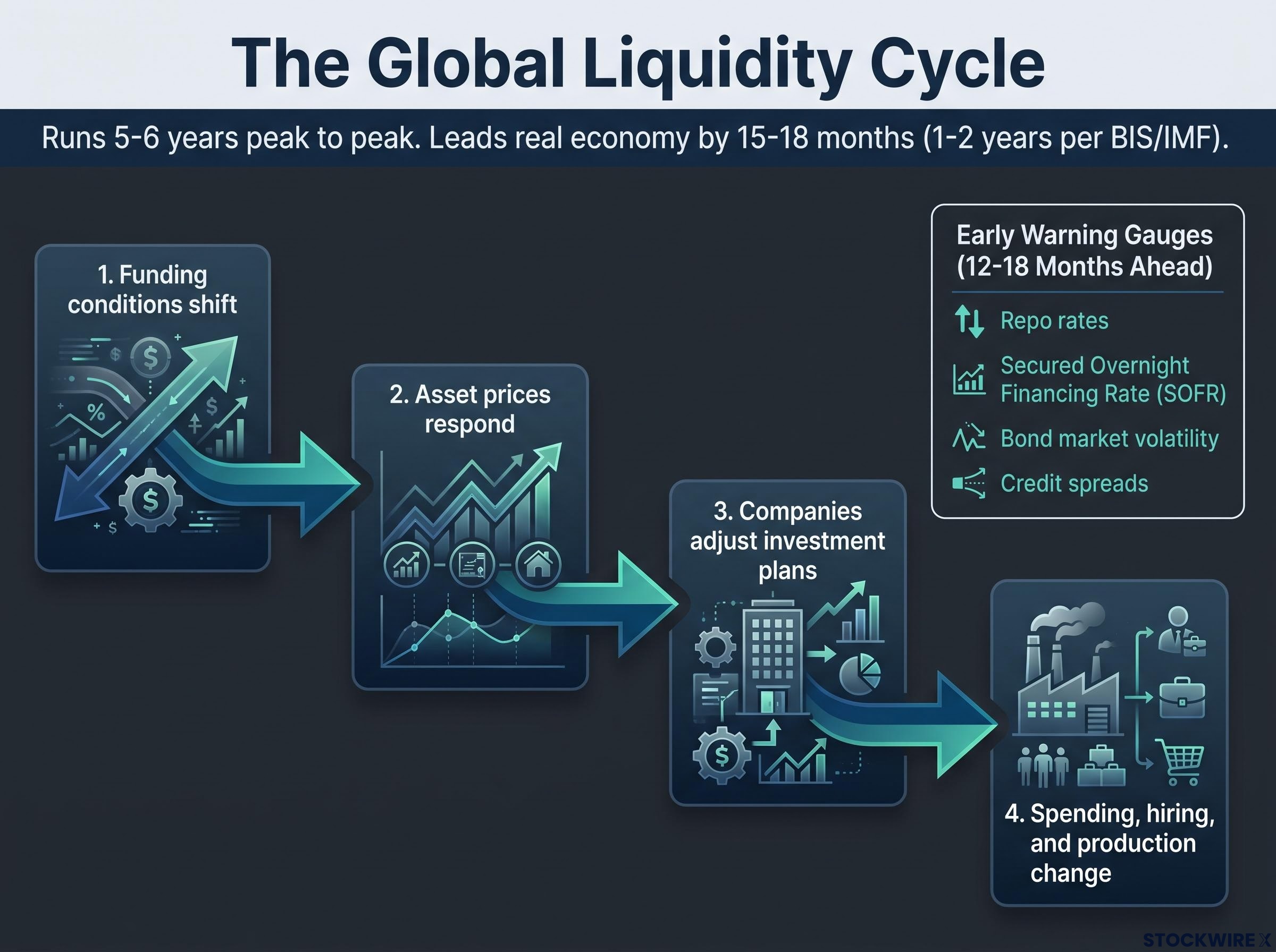 The Global Liquidity Cycle Sequence
