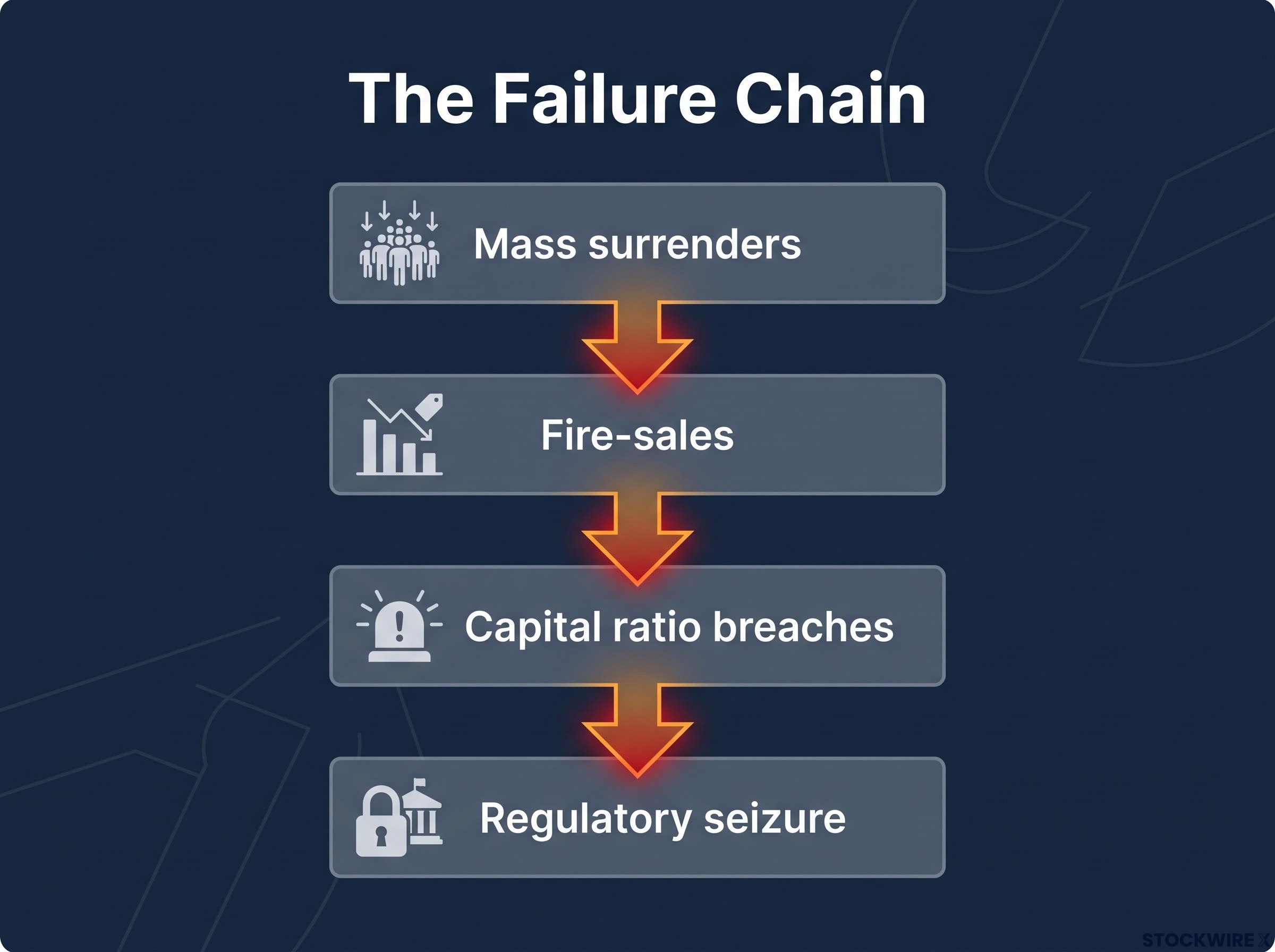 The Liquidity Trap Failure Chain