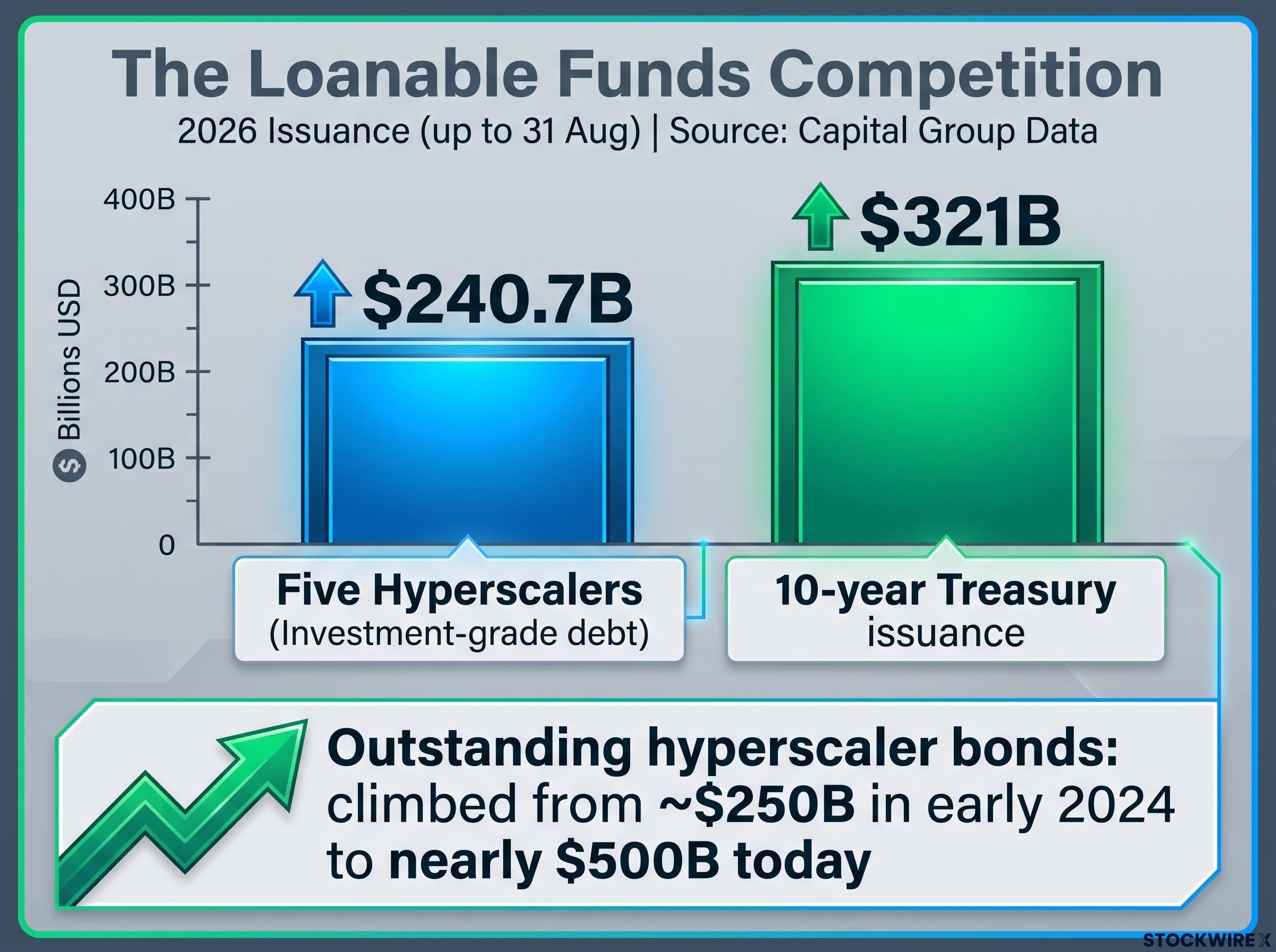 The Loanable Funds Competition: Tech vs. Treasuries