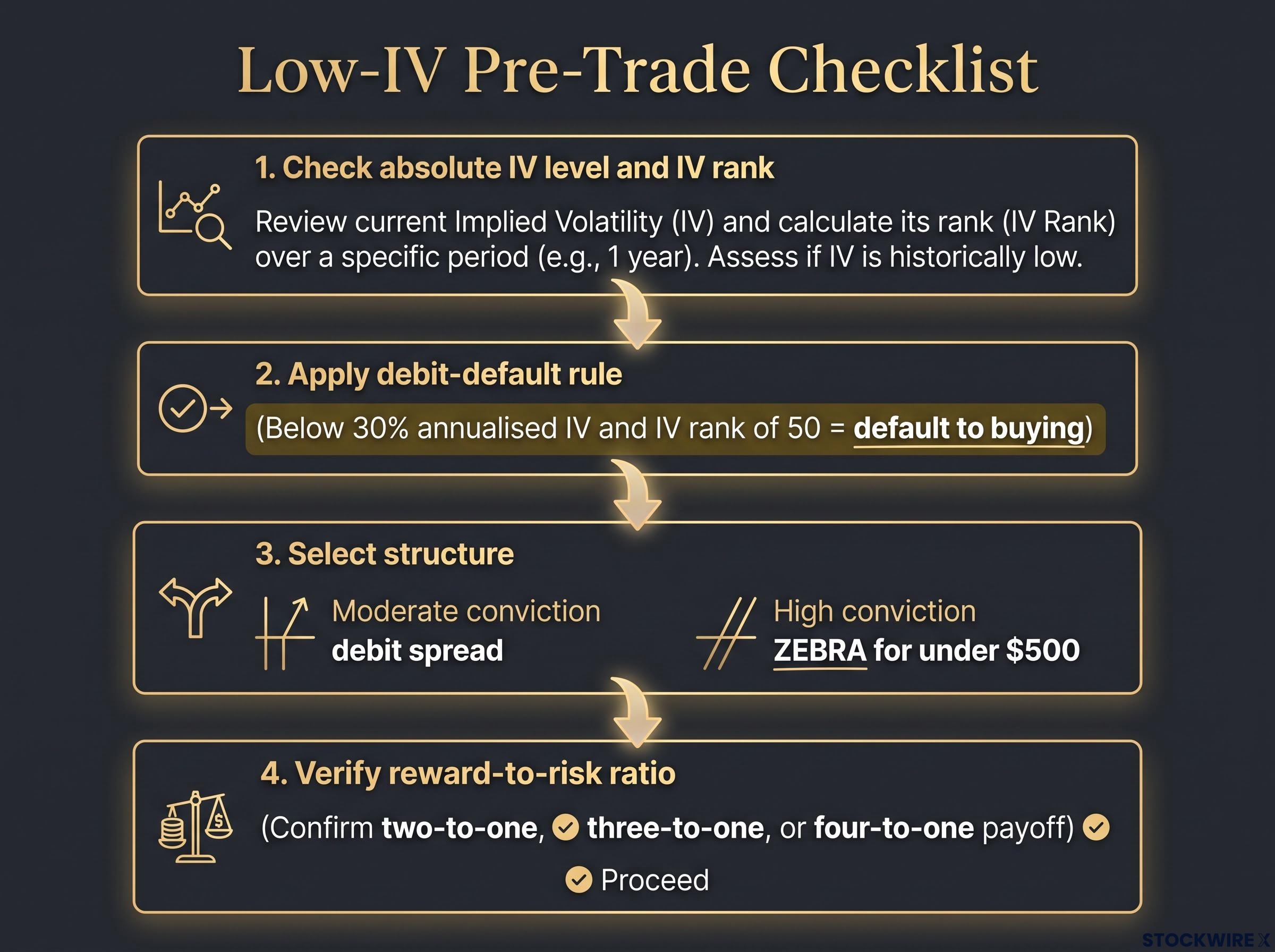 The Low-IV Pre-Trade Checklist