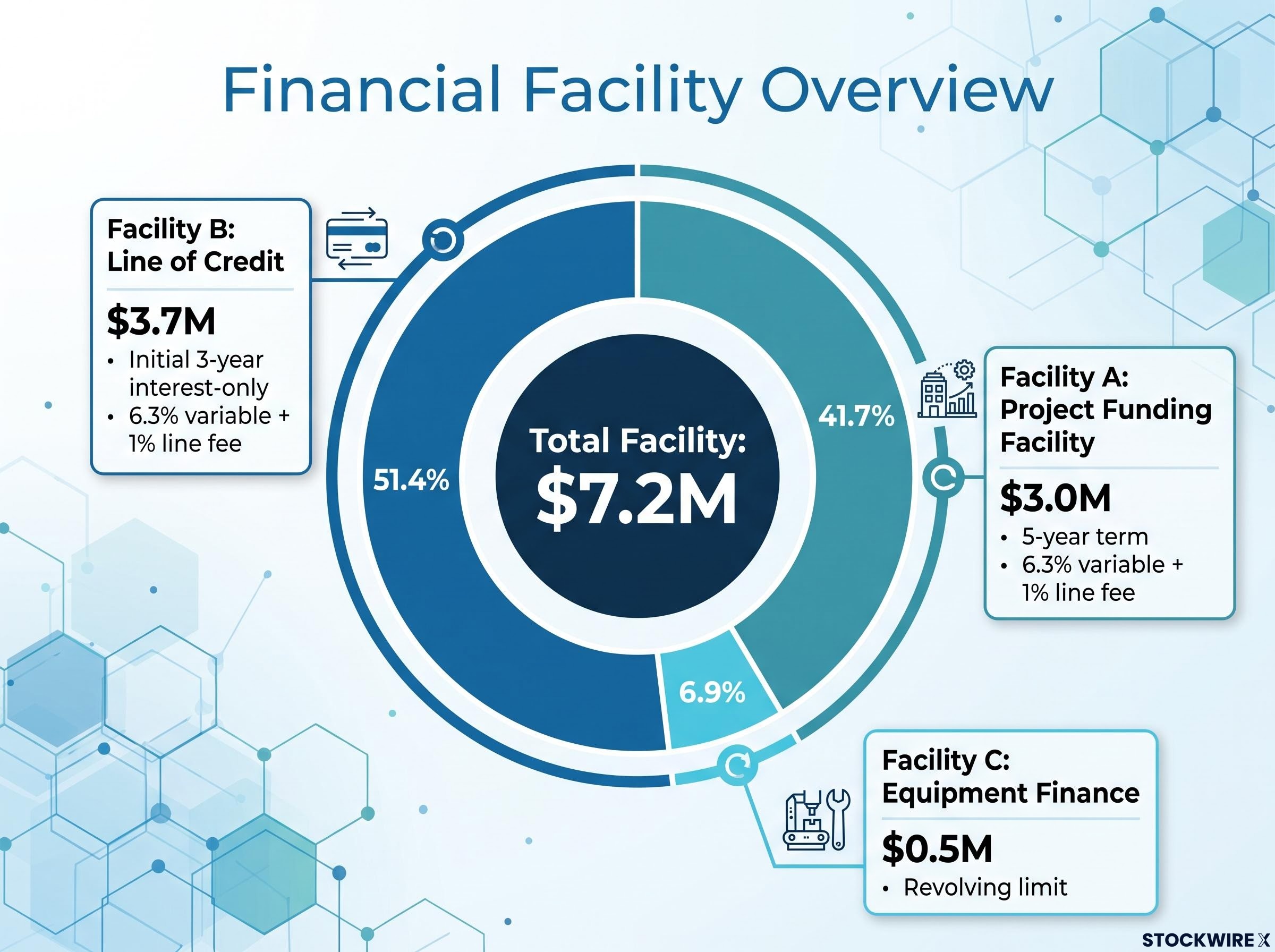 LPE's $7.2M Westpac Banking Facility Structure