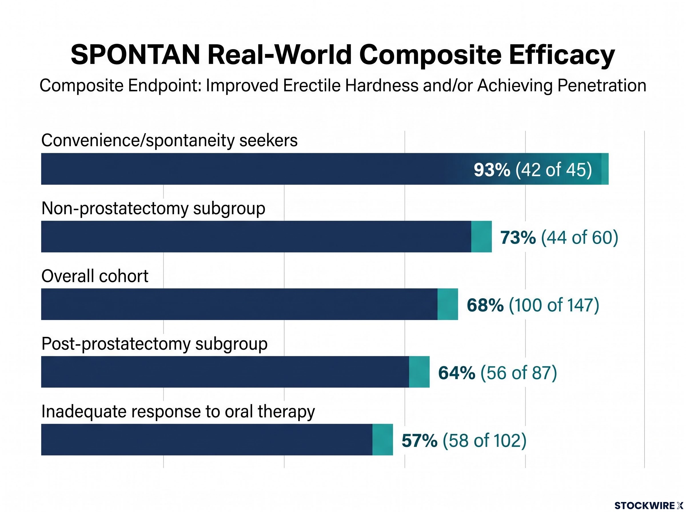 SPONTAN Real-World Efficacy by Patient Subgroup