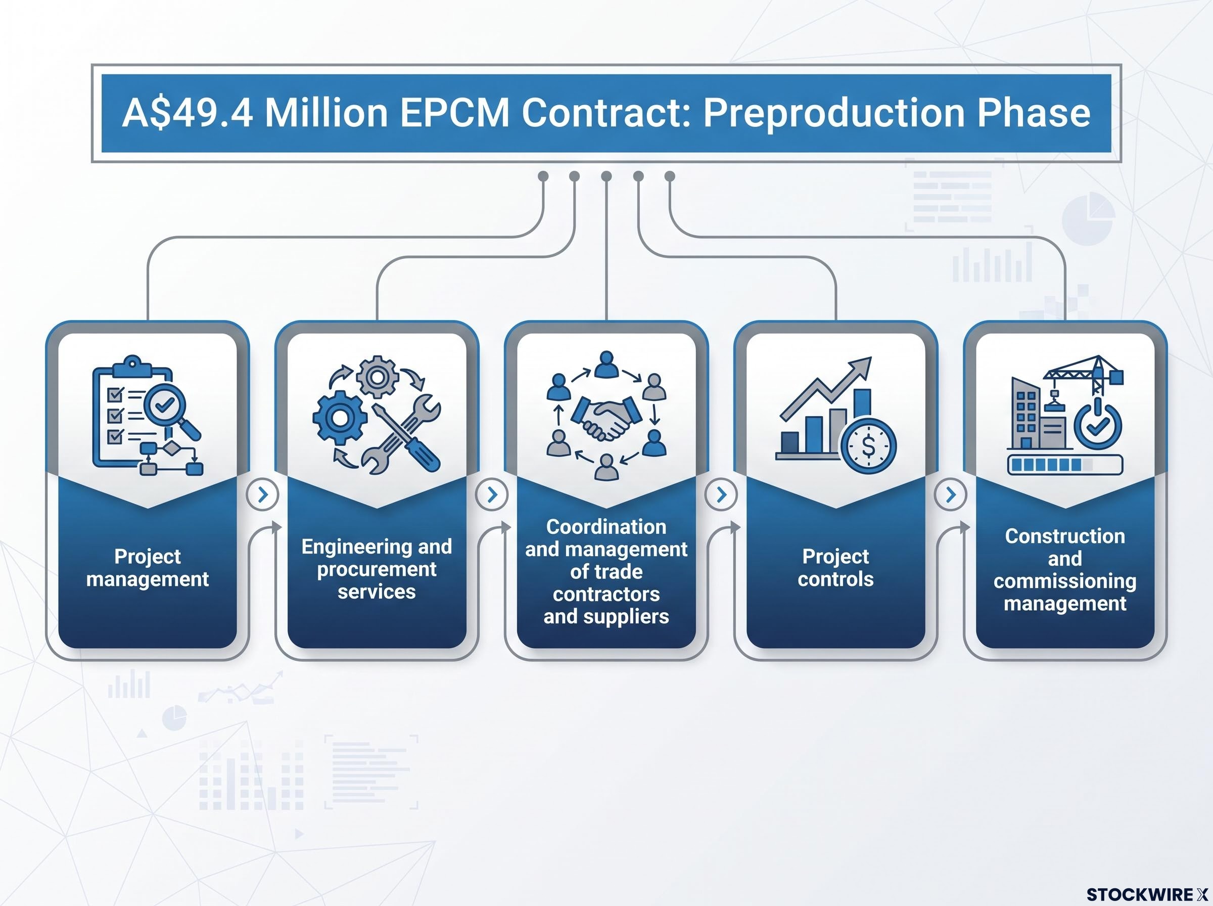 Lycopodium EPCM Contract Scope