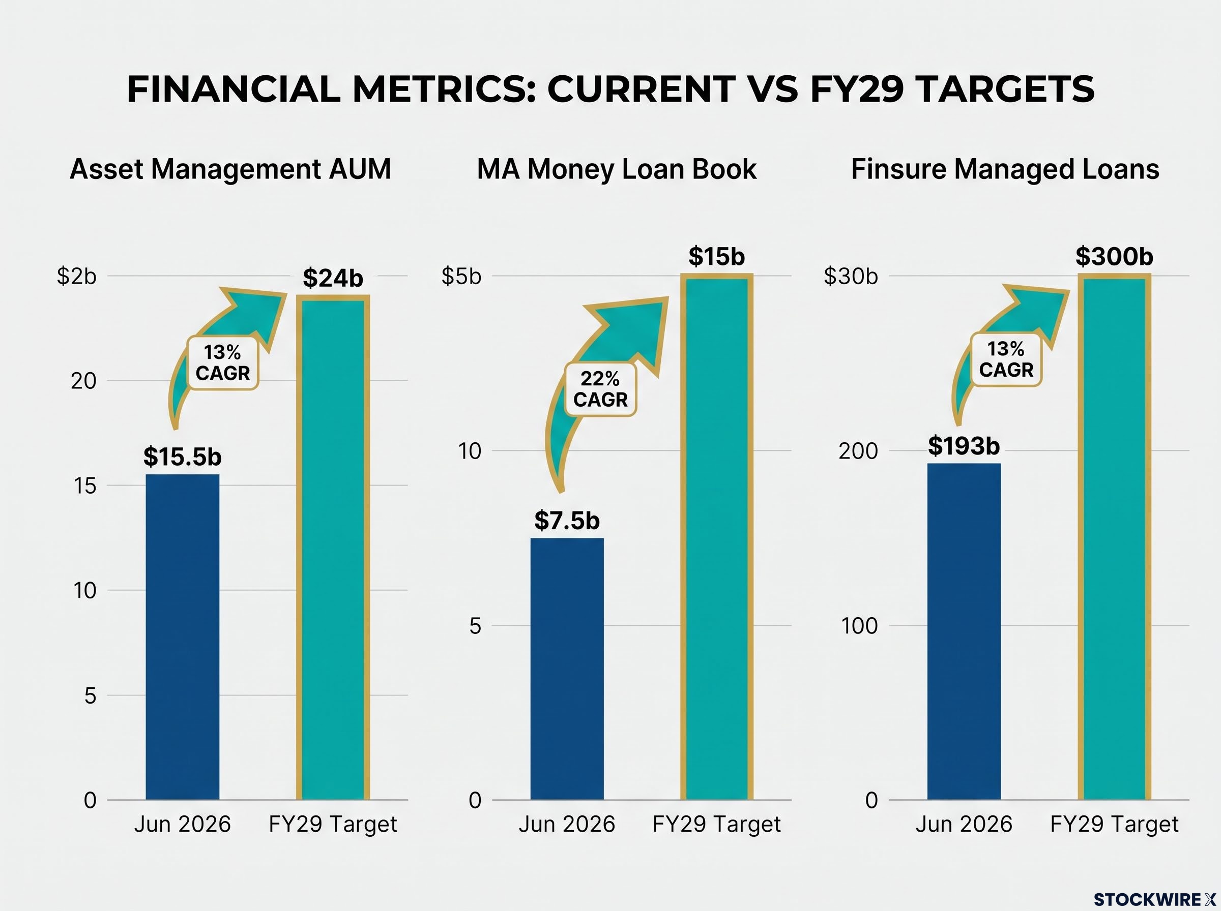 MA Financial FY29 Growth Roadmap