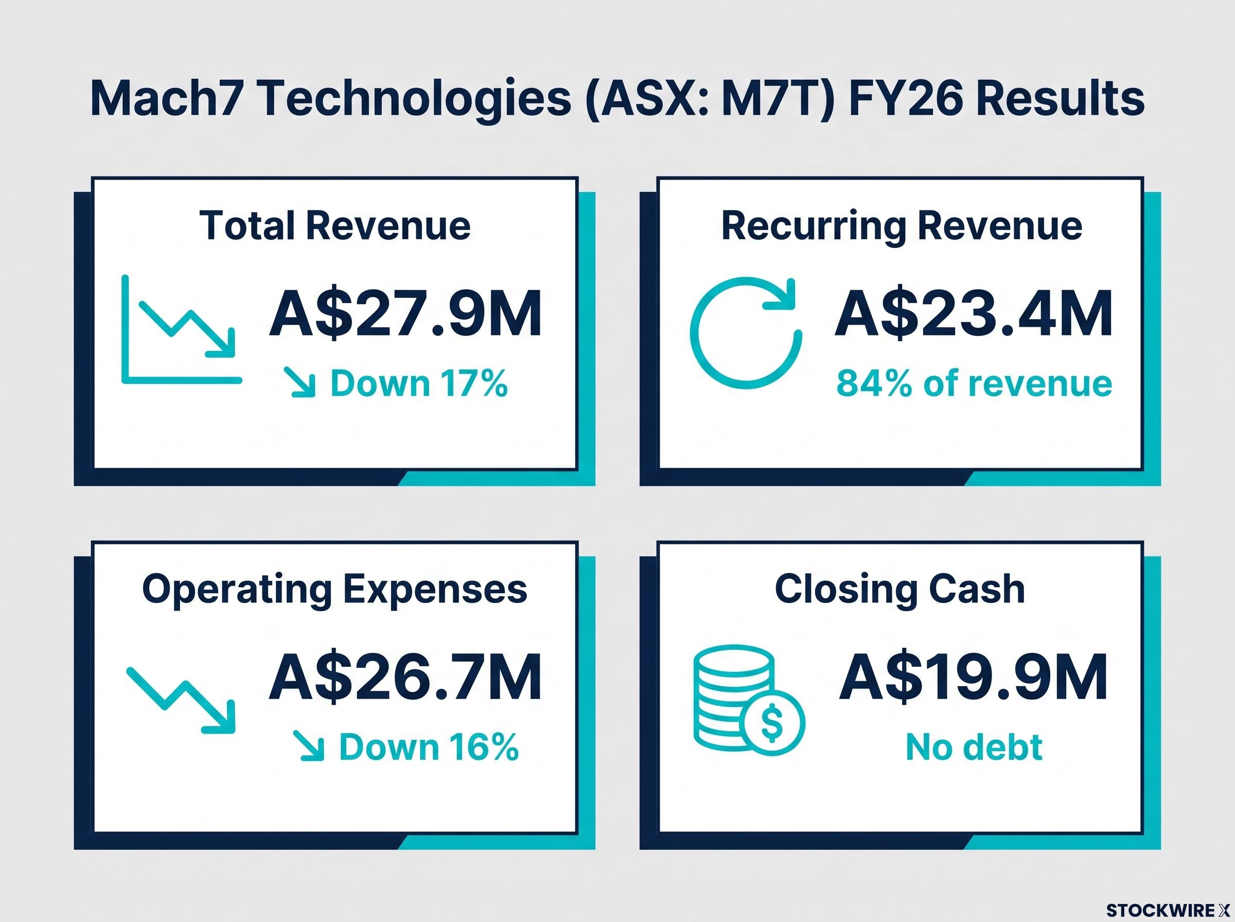Mach7 FY26 Financial Scorecard