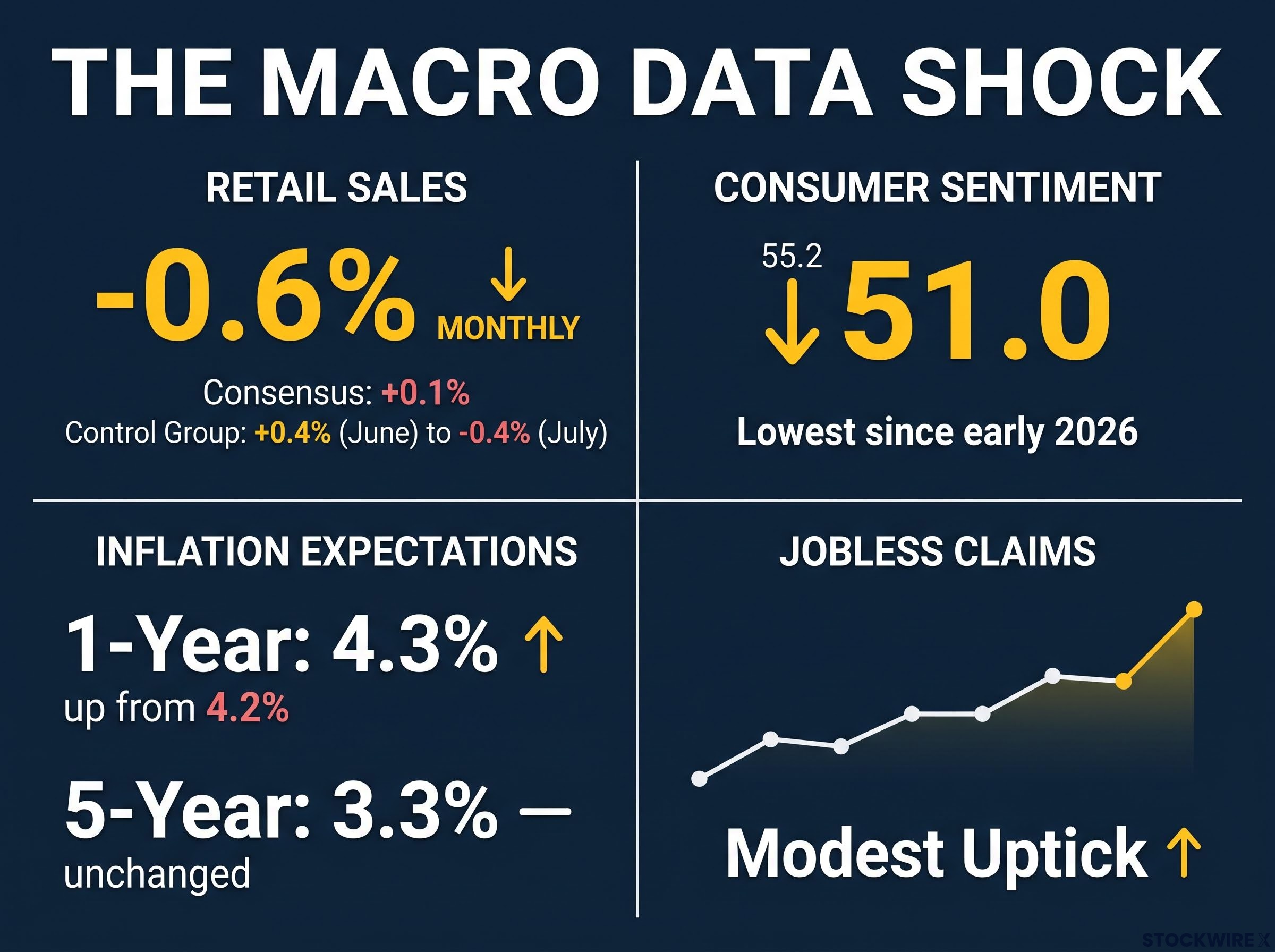 The Macro Data Shock: August Snapshot