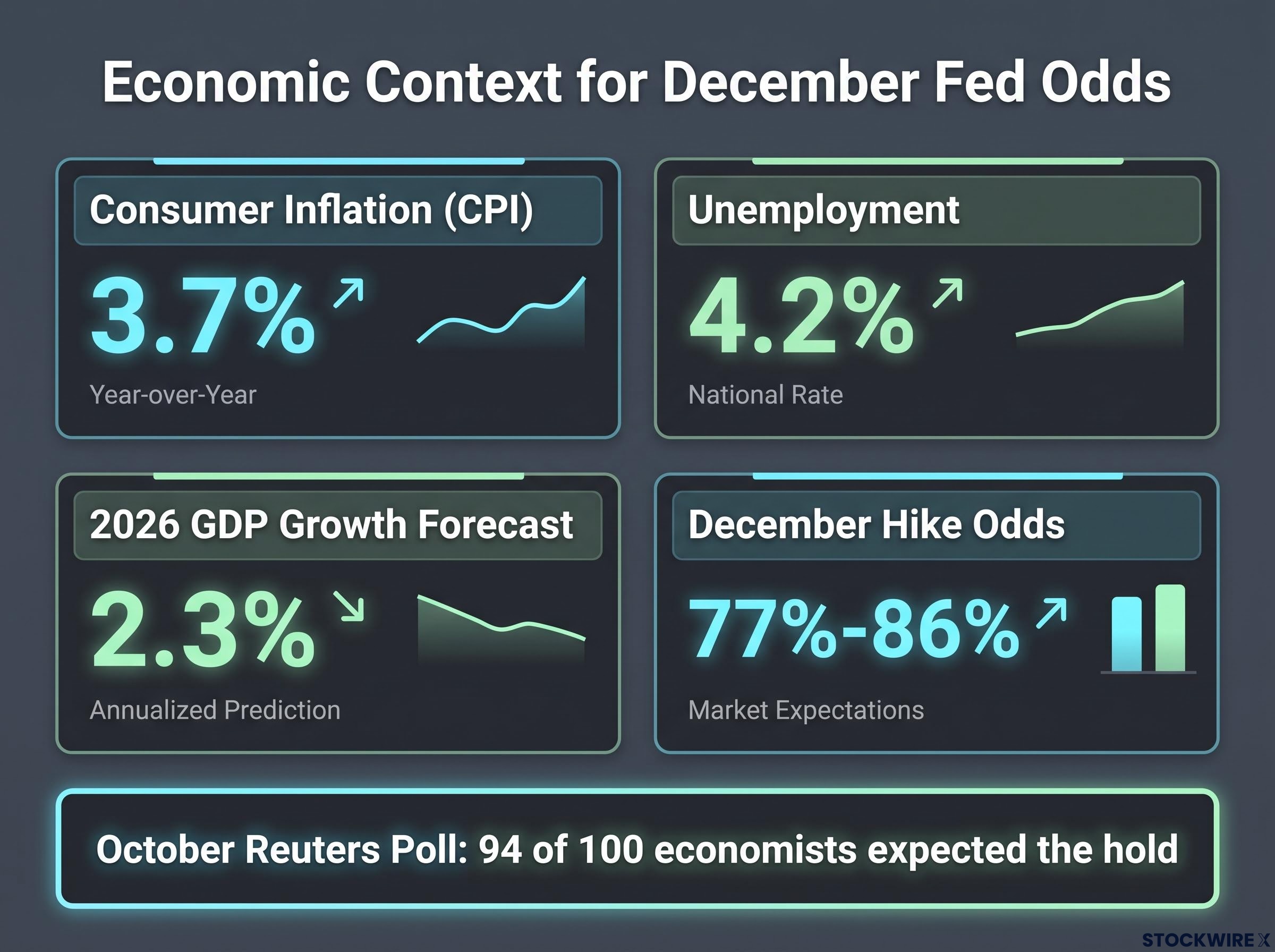 Economic Context Driving December Hike Odds