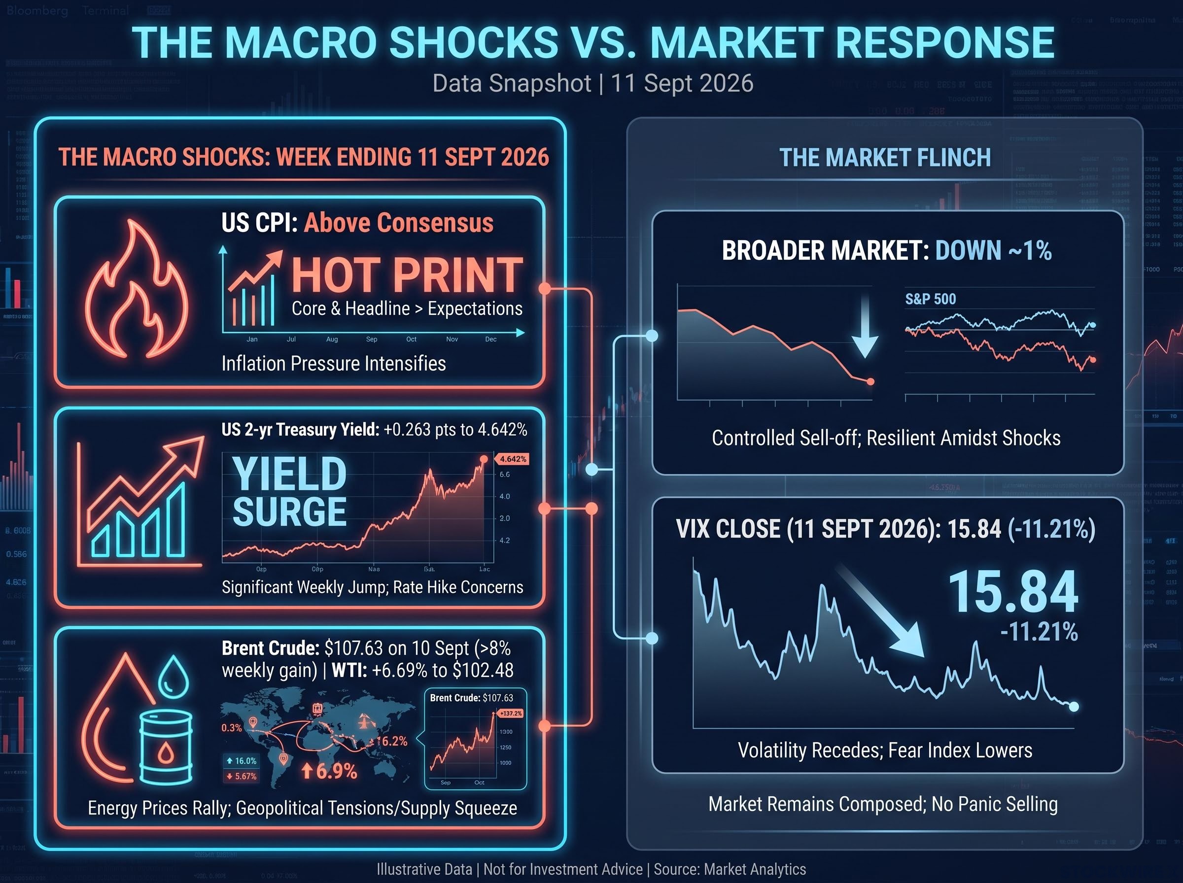 The Macro Shocks vs. Market Response Dashboard