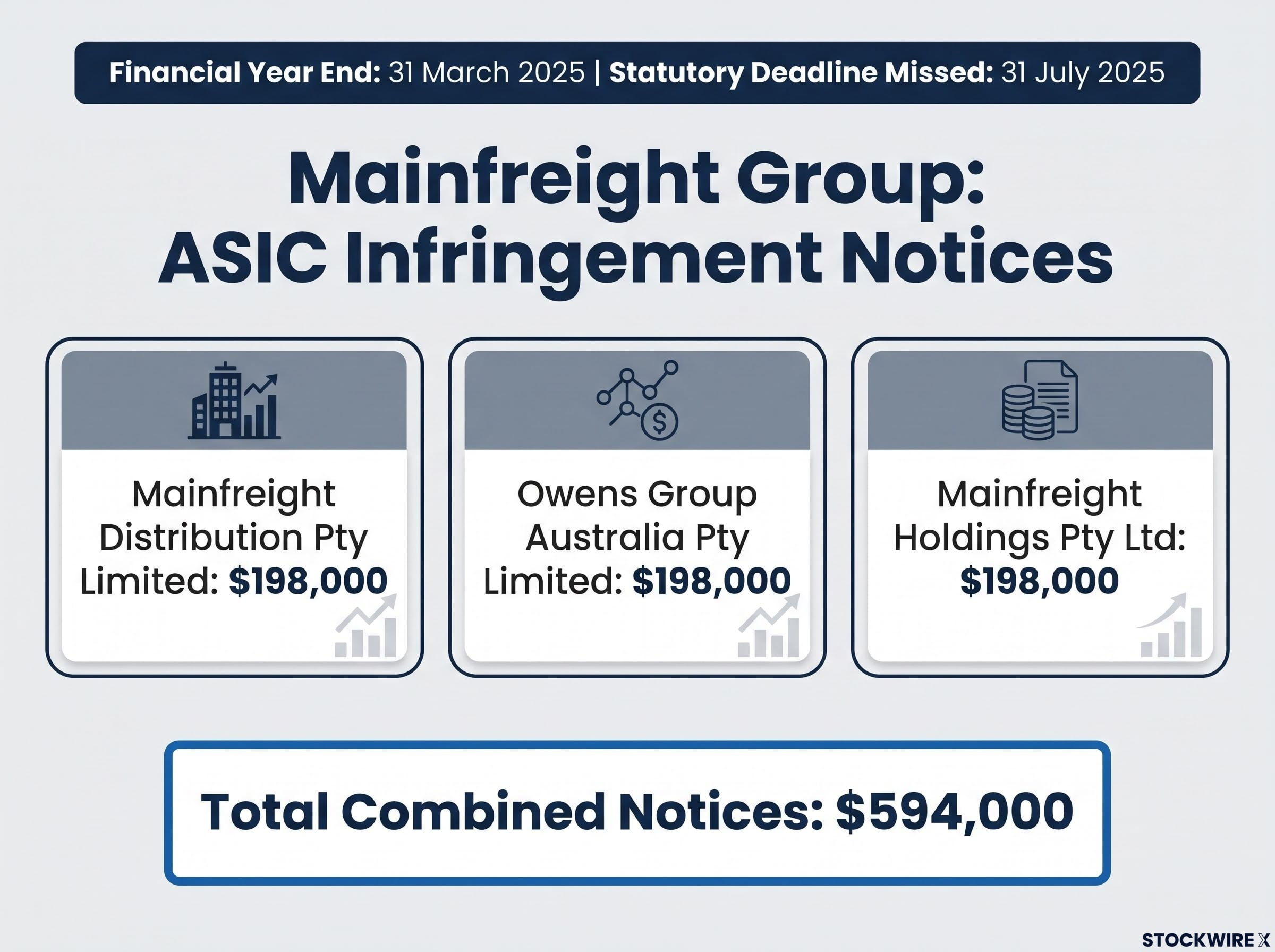 Mainfreight Subsidiaries Penalty Breakdown