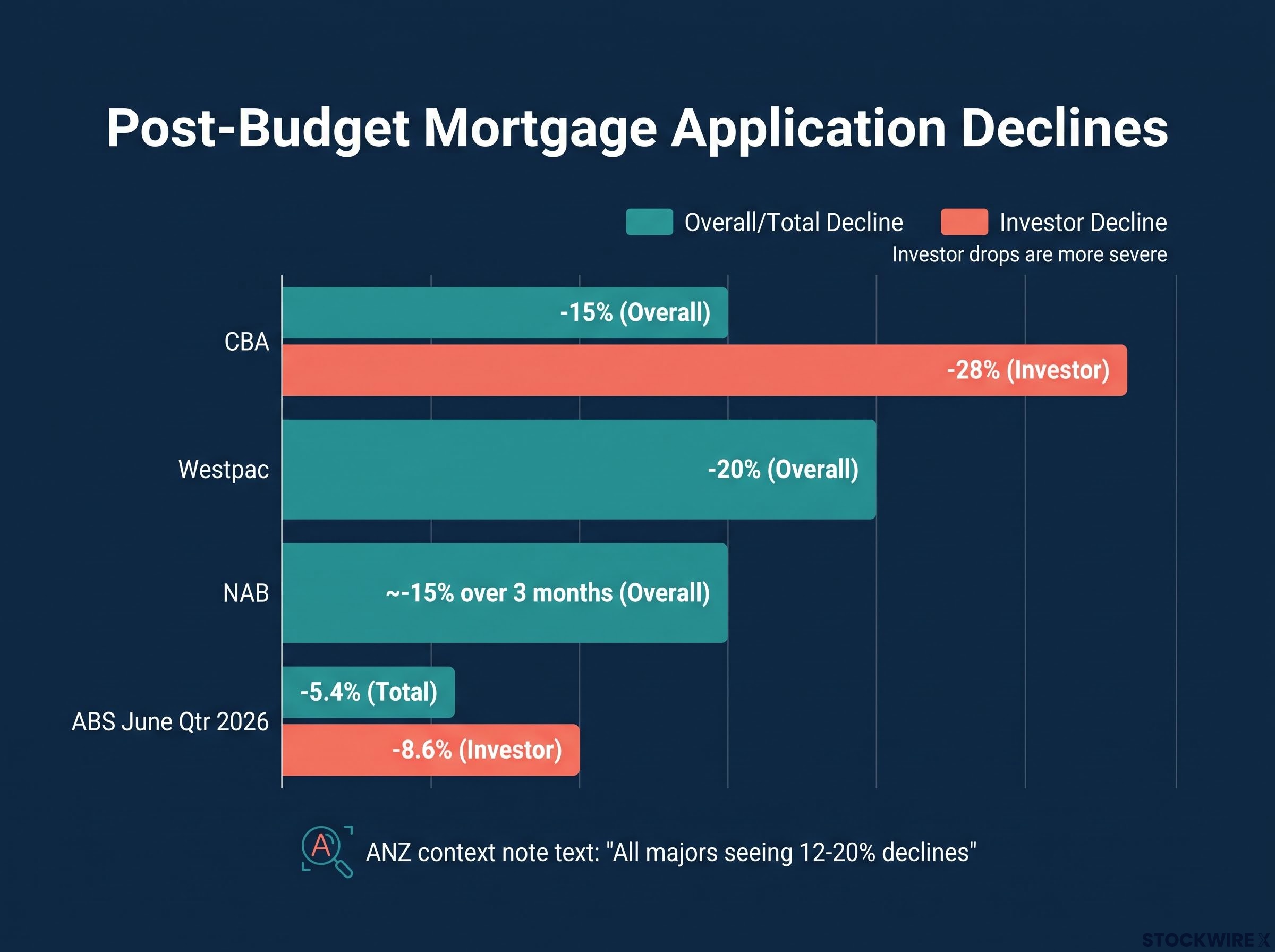 Post-Budget Mortgage Application Declines