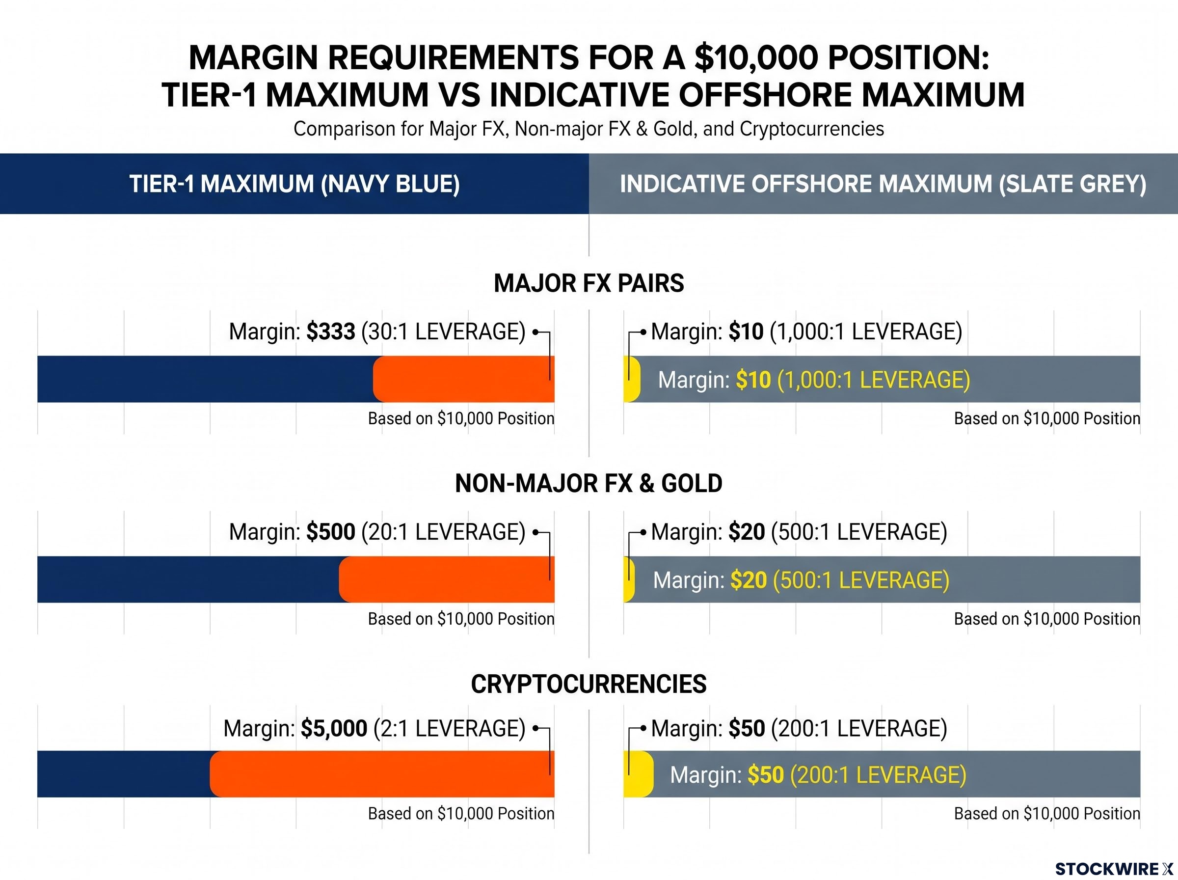 Margin Required for a $10,000 Position: Tier-1 vs Offshore