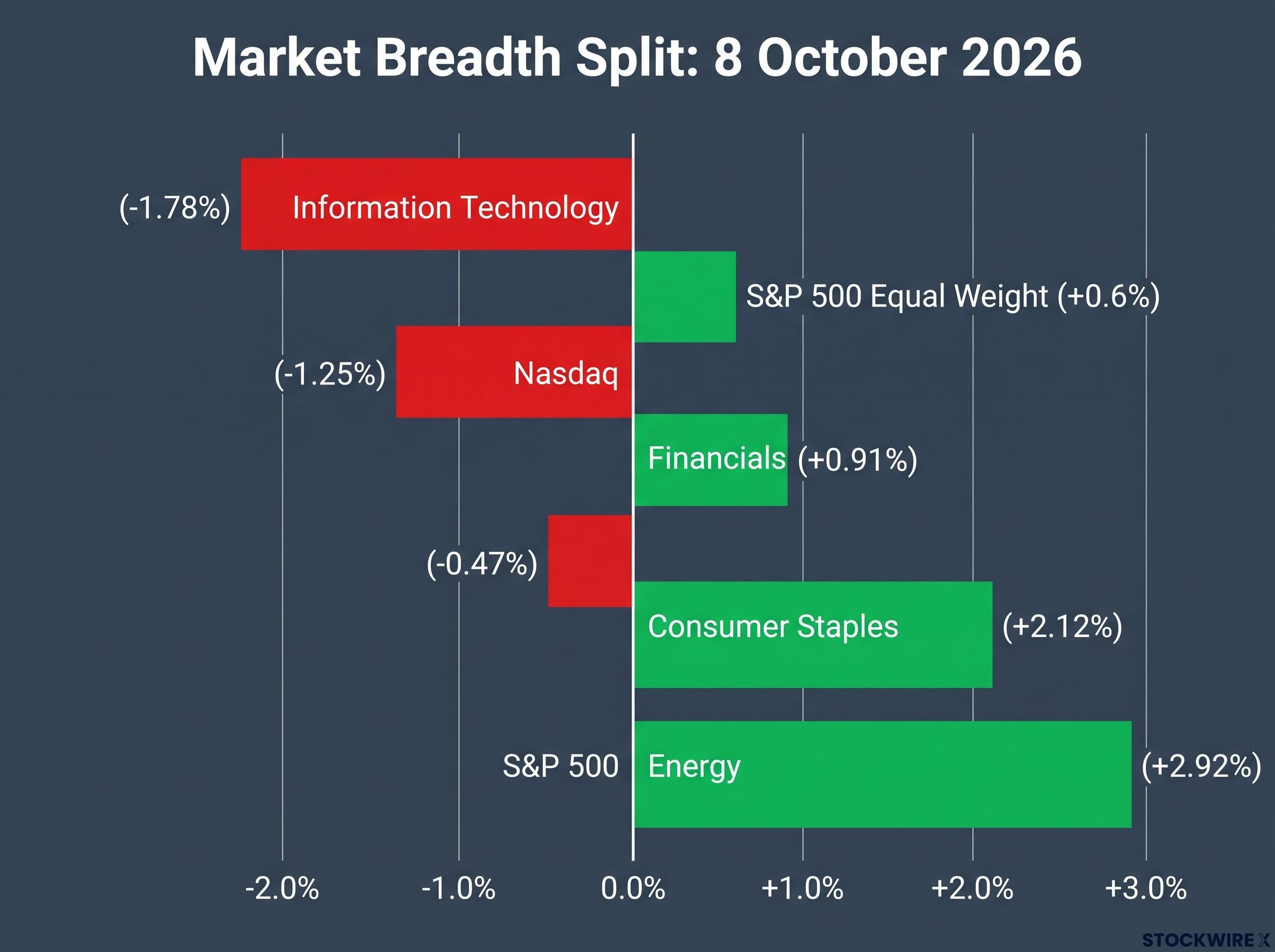 Market Breadth Split: Cap-Weighted vs. Equal-Weight